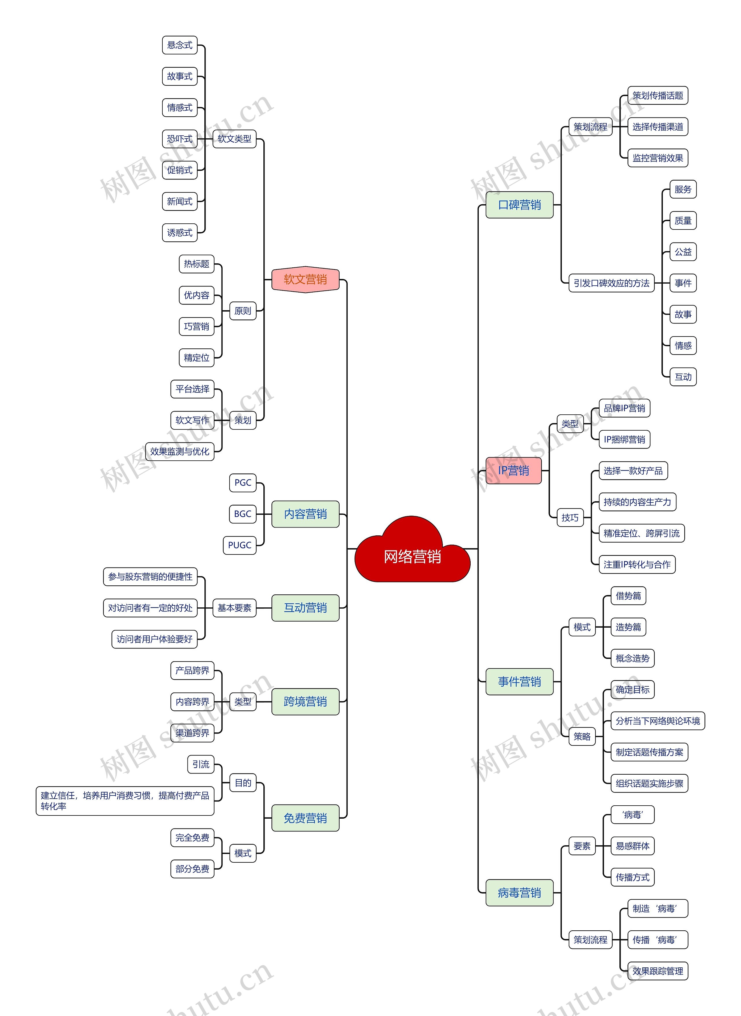 网络营销思维导图