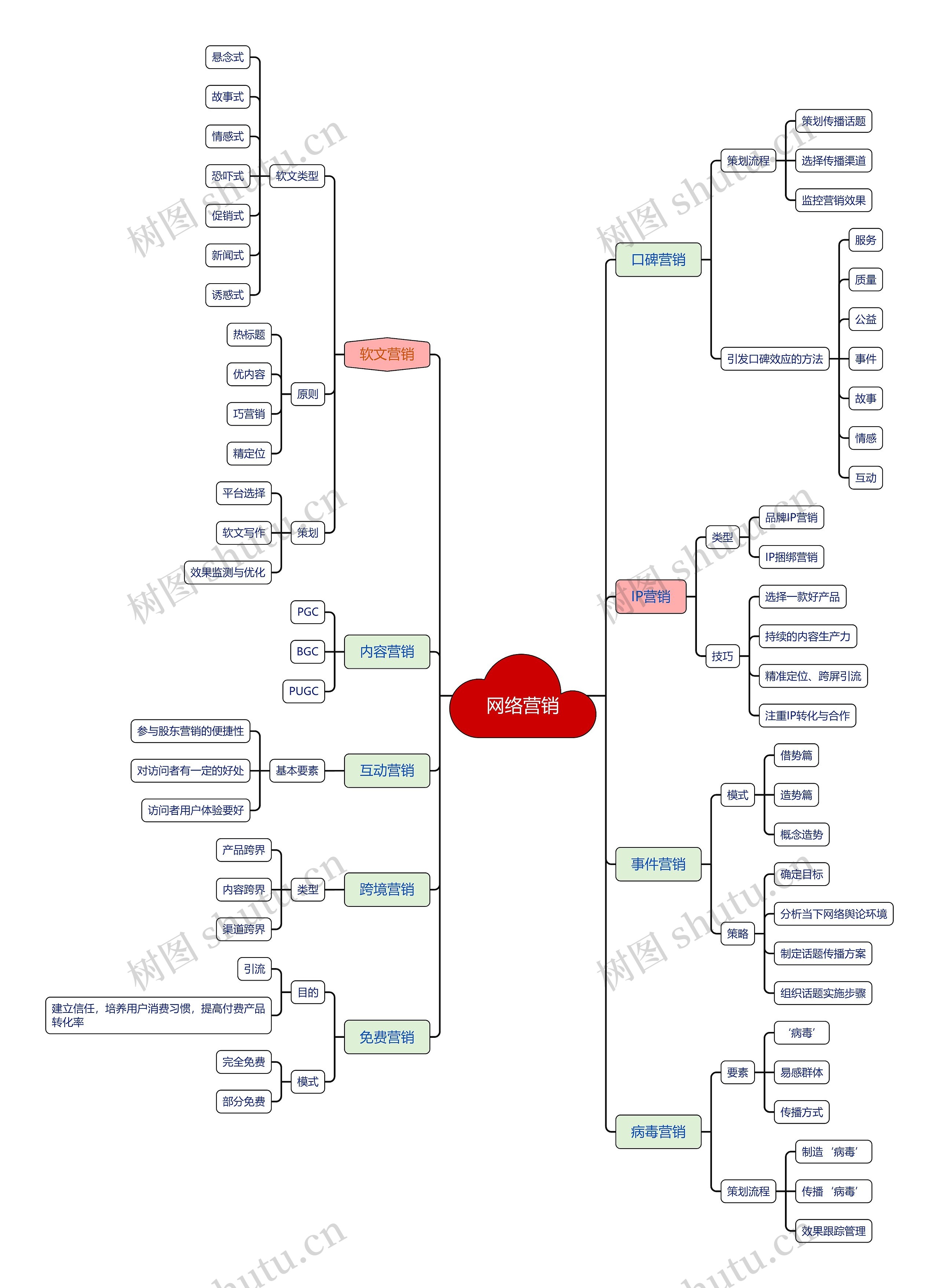 网络营销思维导图高清图 网络营销思维导图
