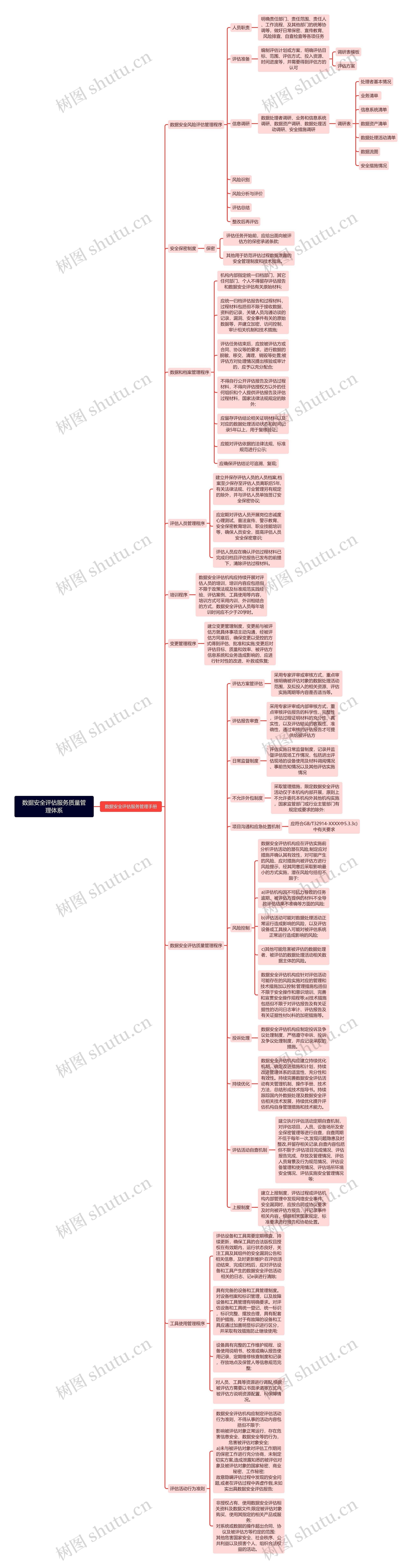 数据安全评估服务质量管理体系思维导图