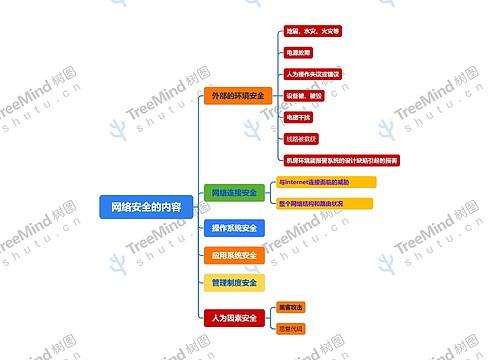 网络安全的内容思维导图