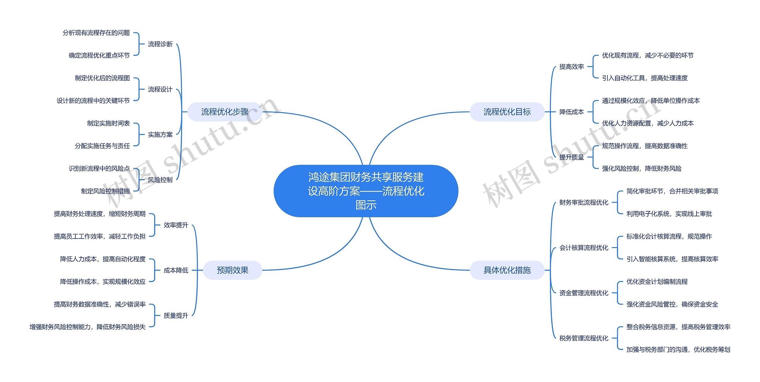 鸿途集团财务共享服务建设高阶方案——流程优化图示思维导图