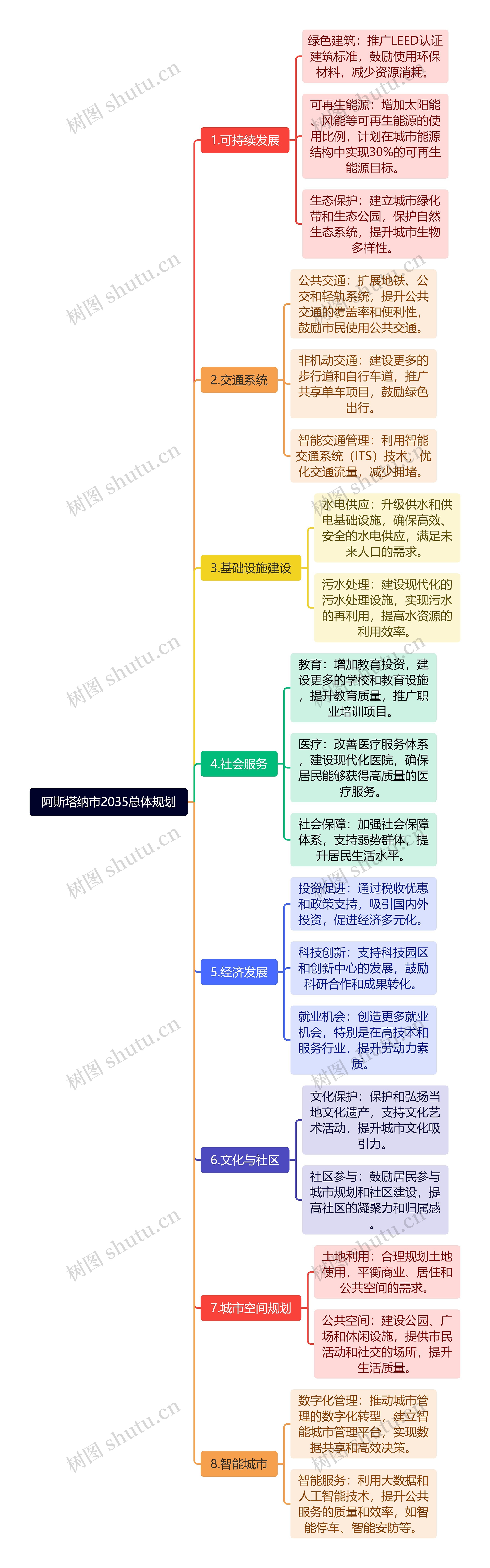 阿斯塔纳市2035总体规划