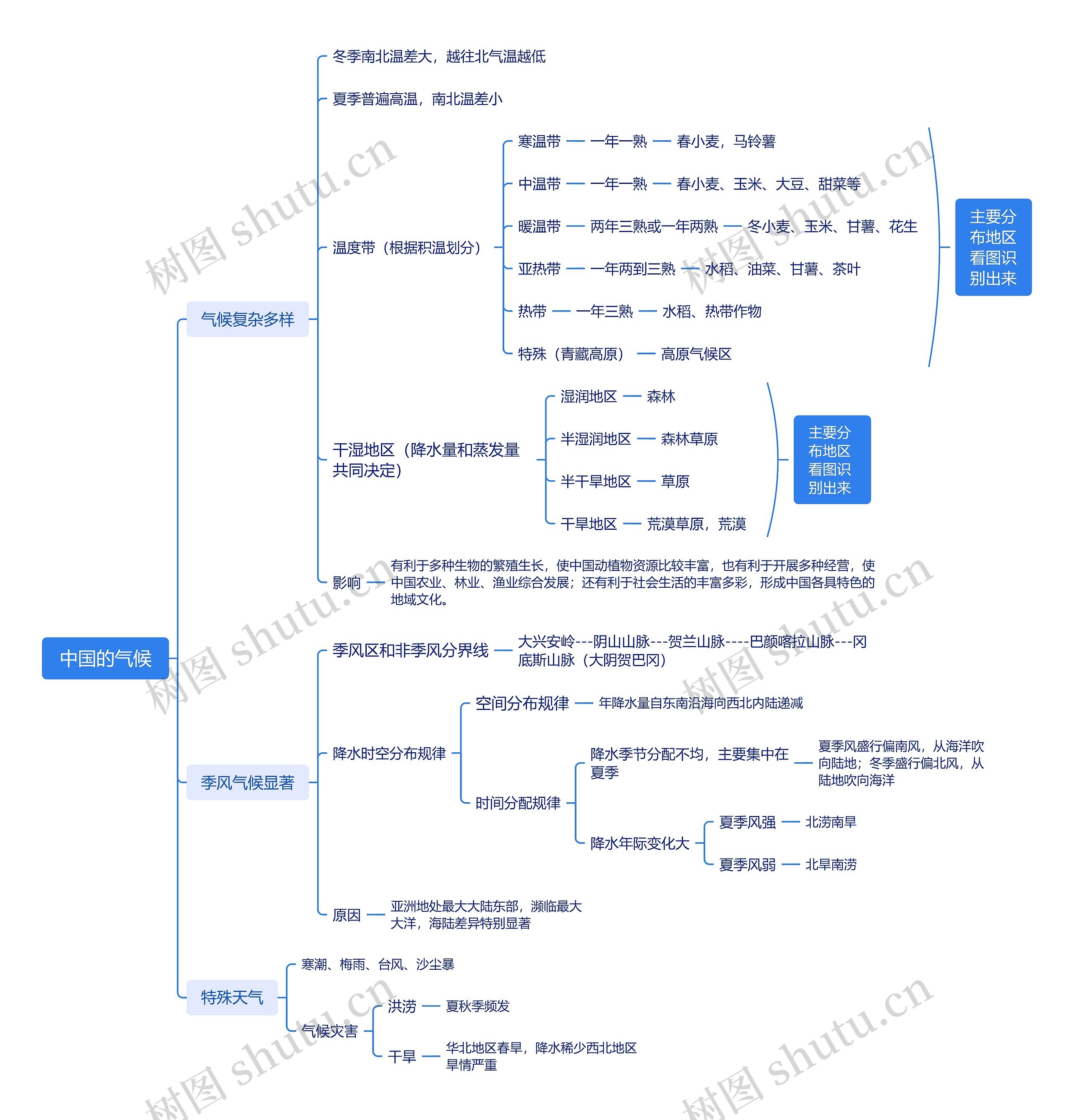 中国的气候思维导图高清图 中国的气候思维导图