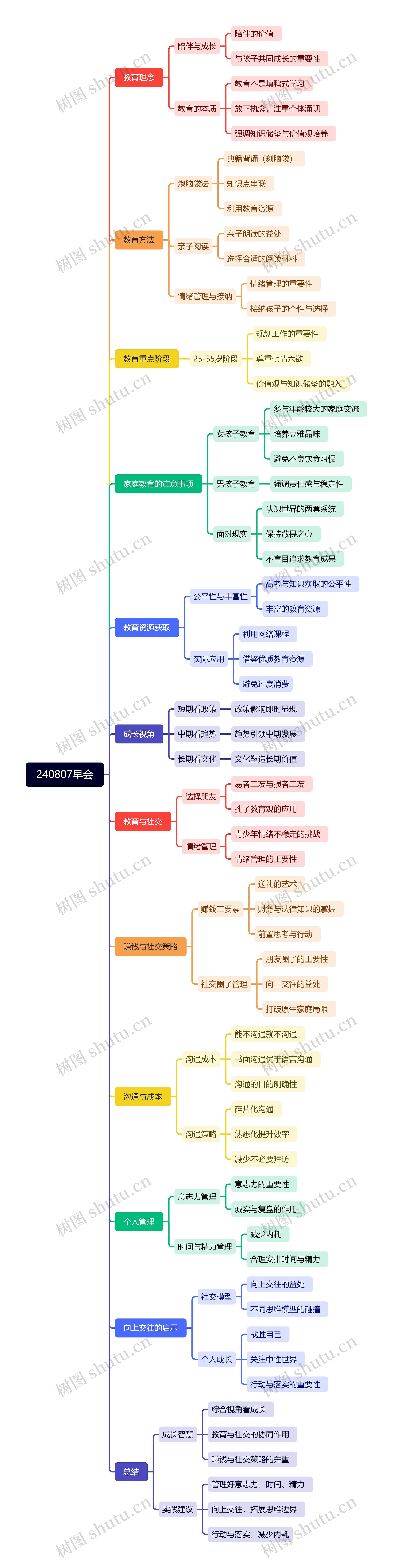 240807早会思维导图