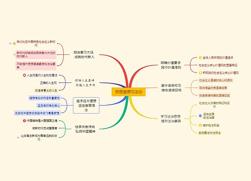 思想道德与法治思维导图