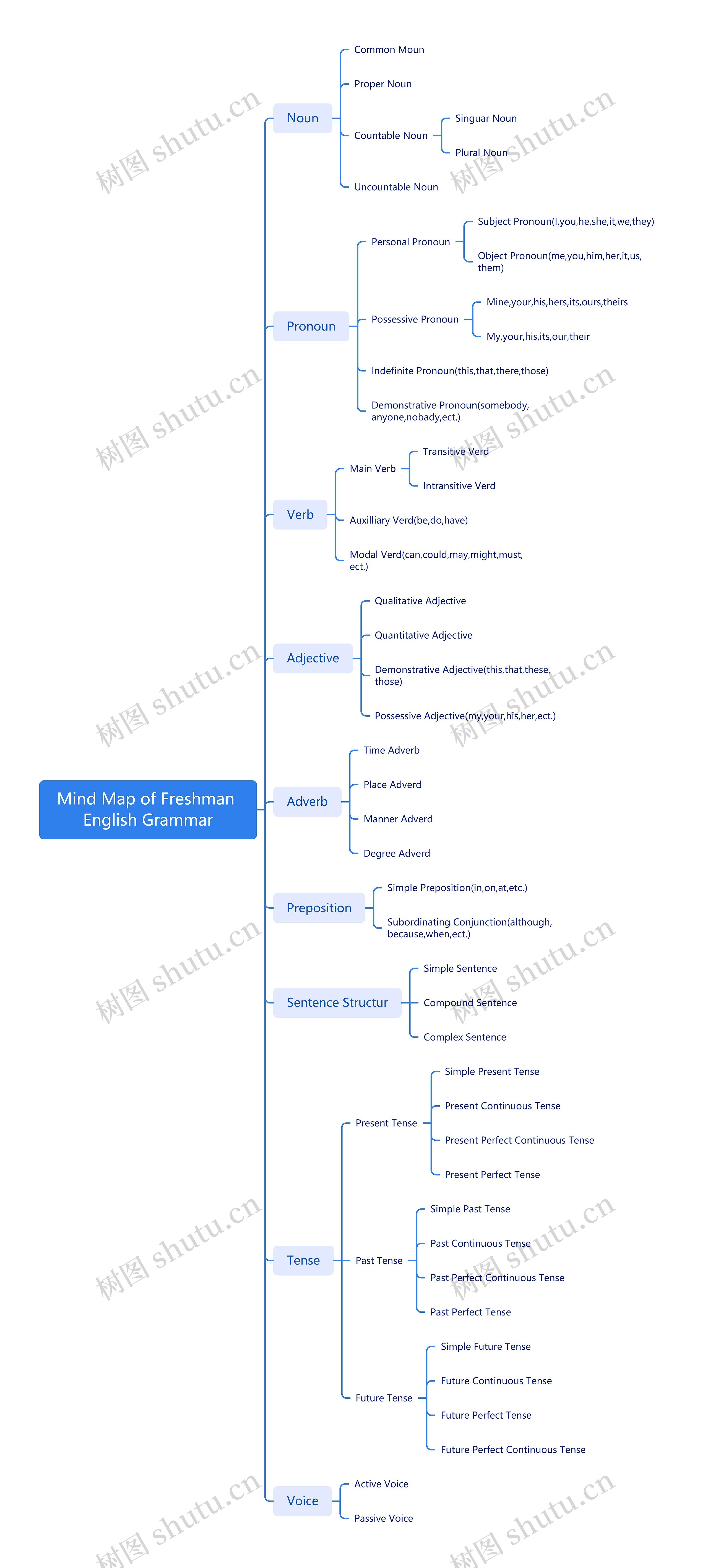 Mind Map of Freshman English Grammar思维导图