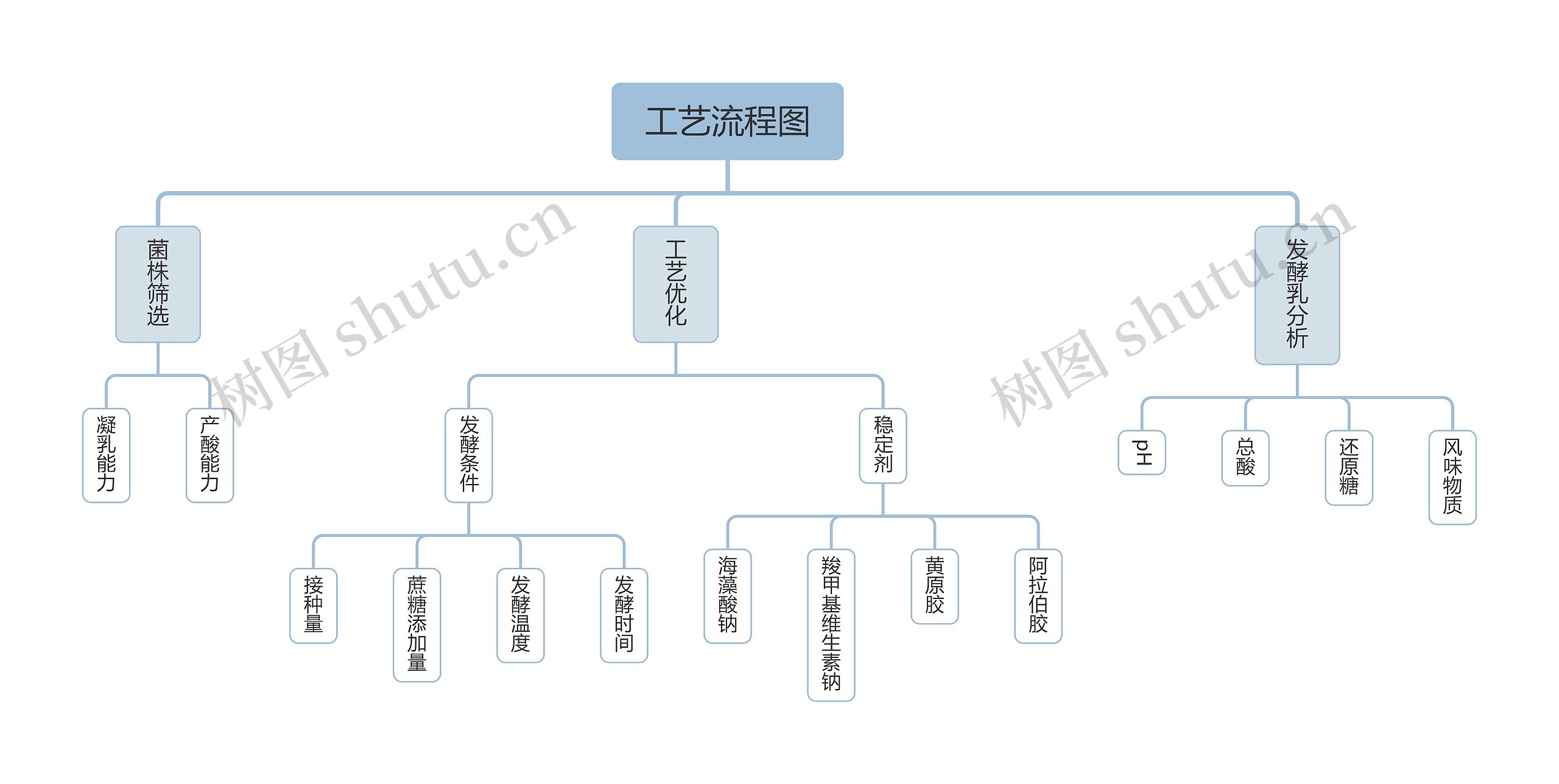 工艺流程图思维导图