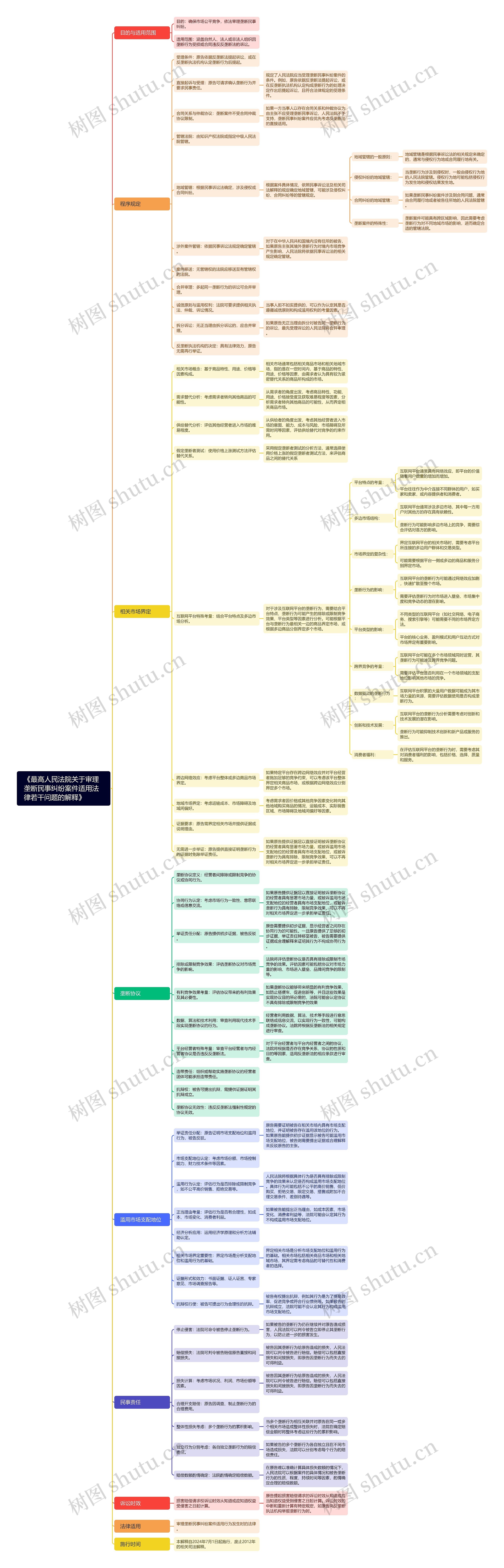 《最高人民法院关于审理垄断民事纠纷案件适用法律若干问题的解释》