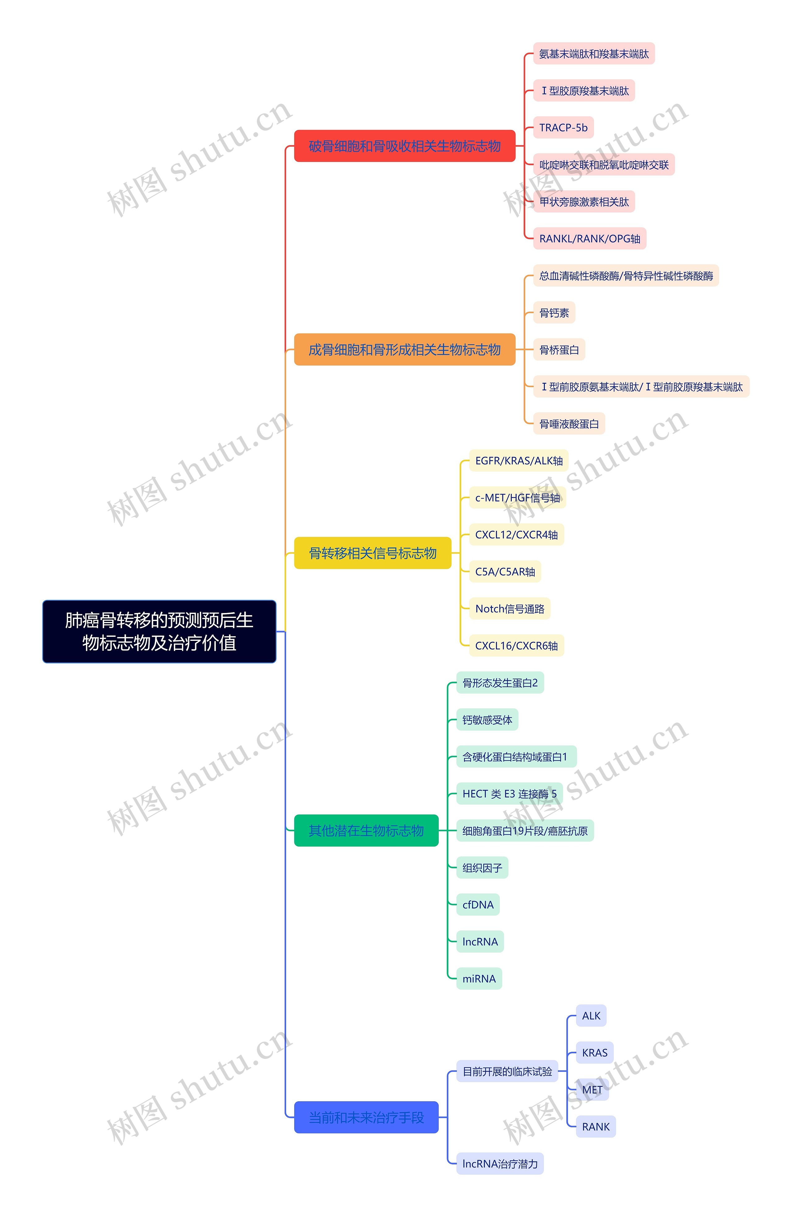 肺癌骨转移的预测预后生物标志物及治疗价值