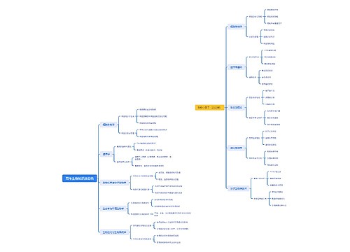 高考生物知识点总结思维导图