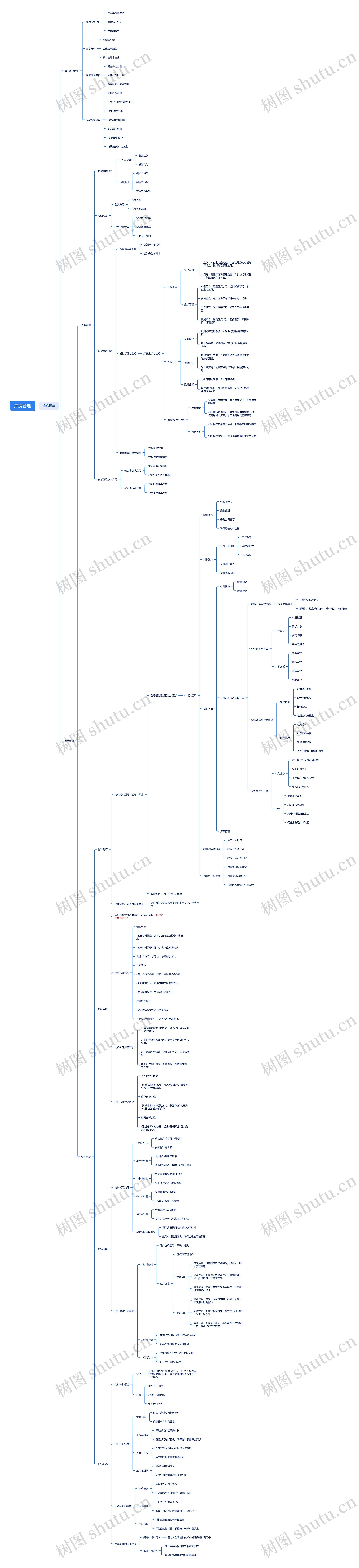 库房管理_副本思维导图