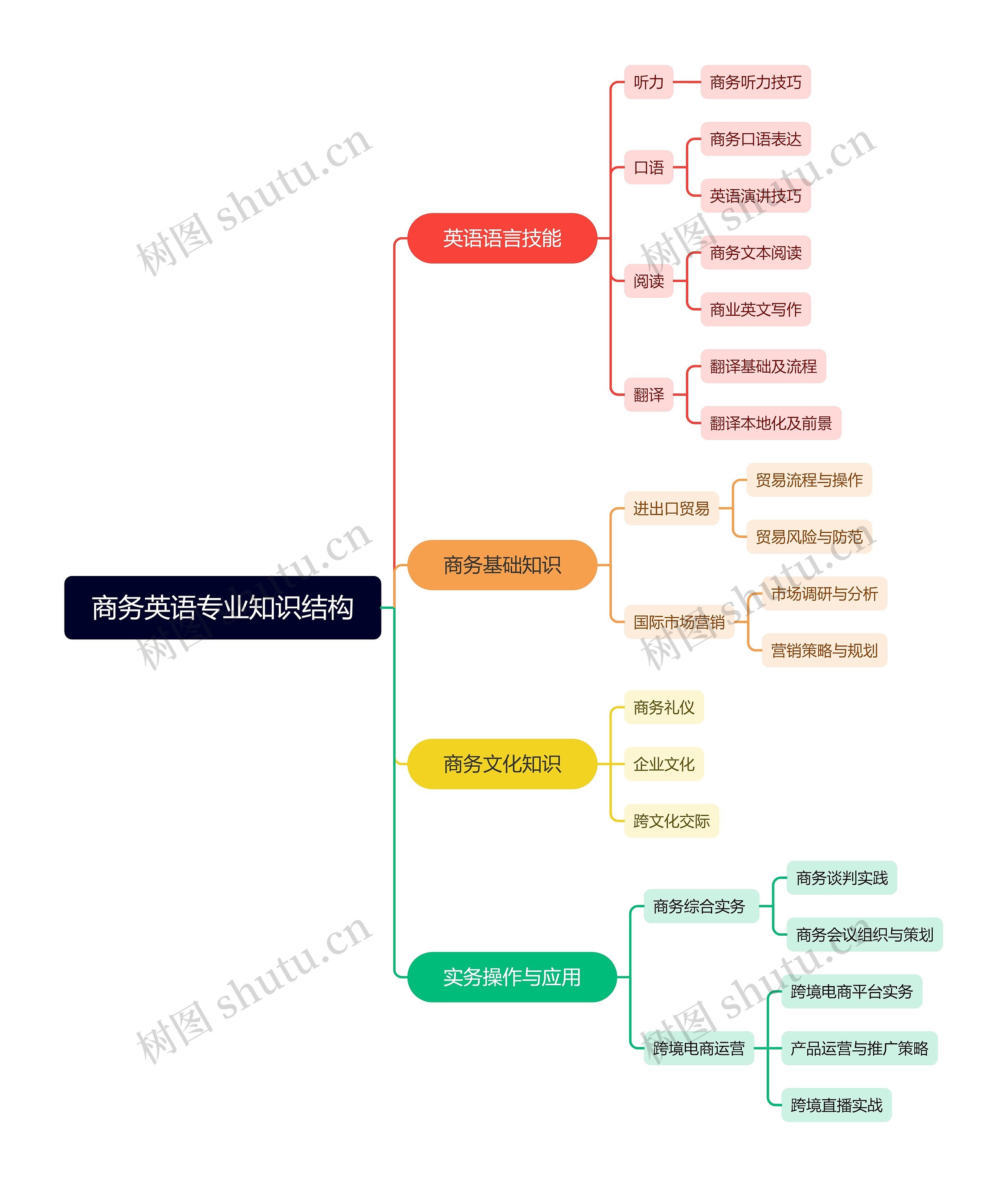 商务英语专业知识结构思维导图