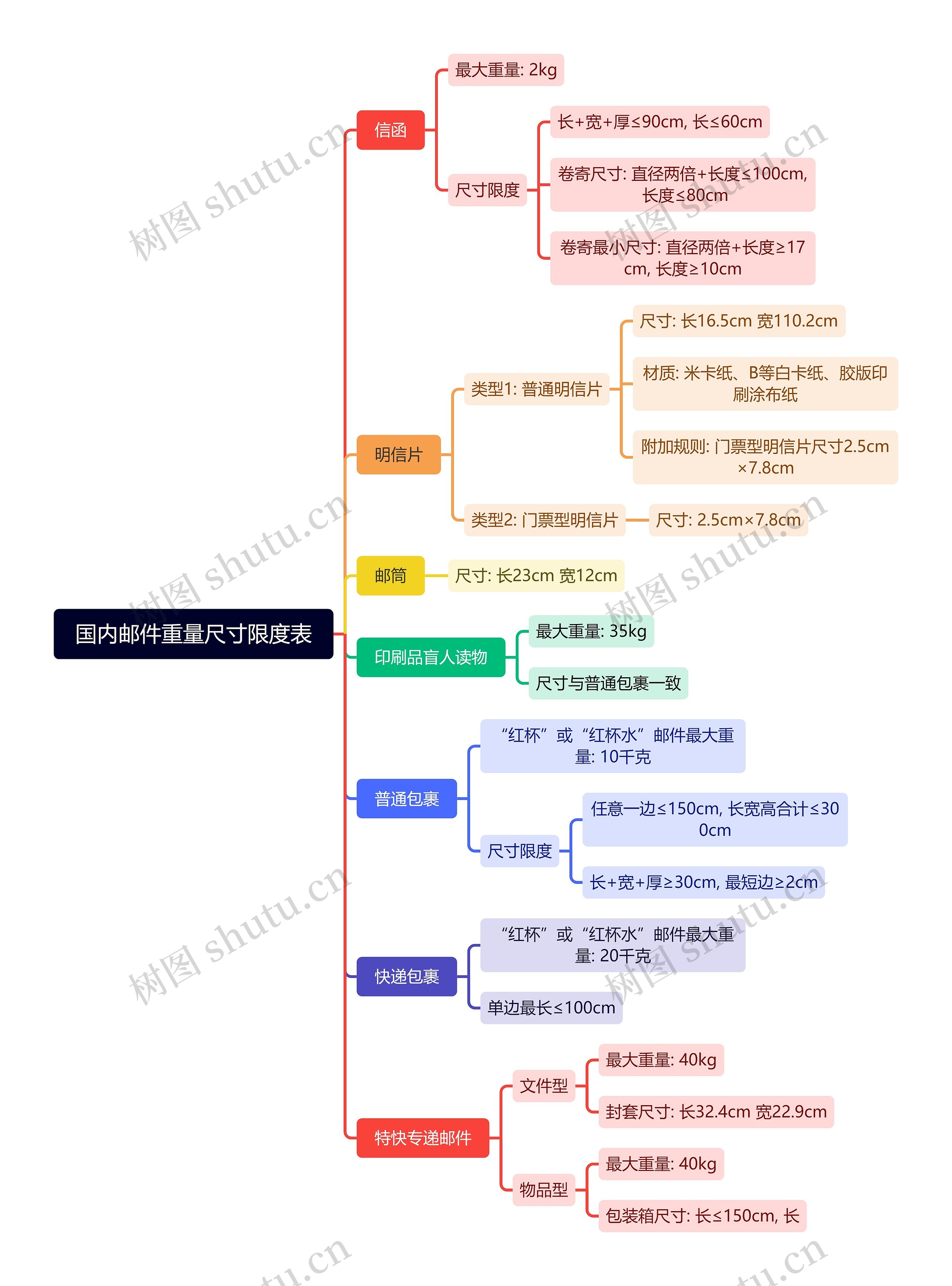 国内邮件重量尺寸限度表