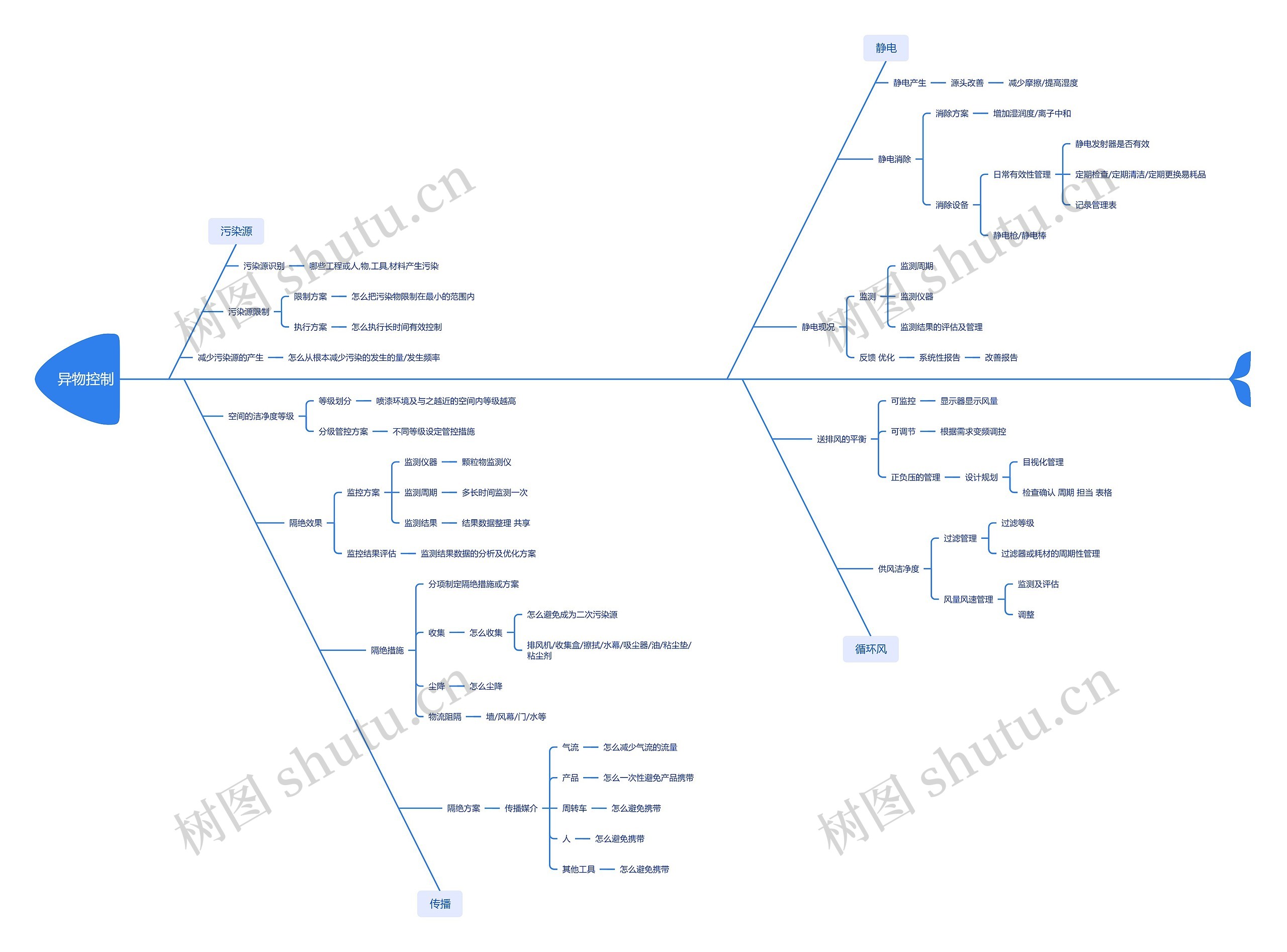 ﻿异物控制思维导图
