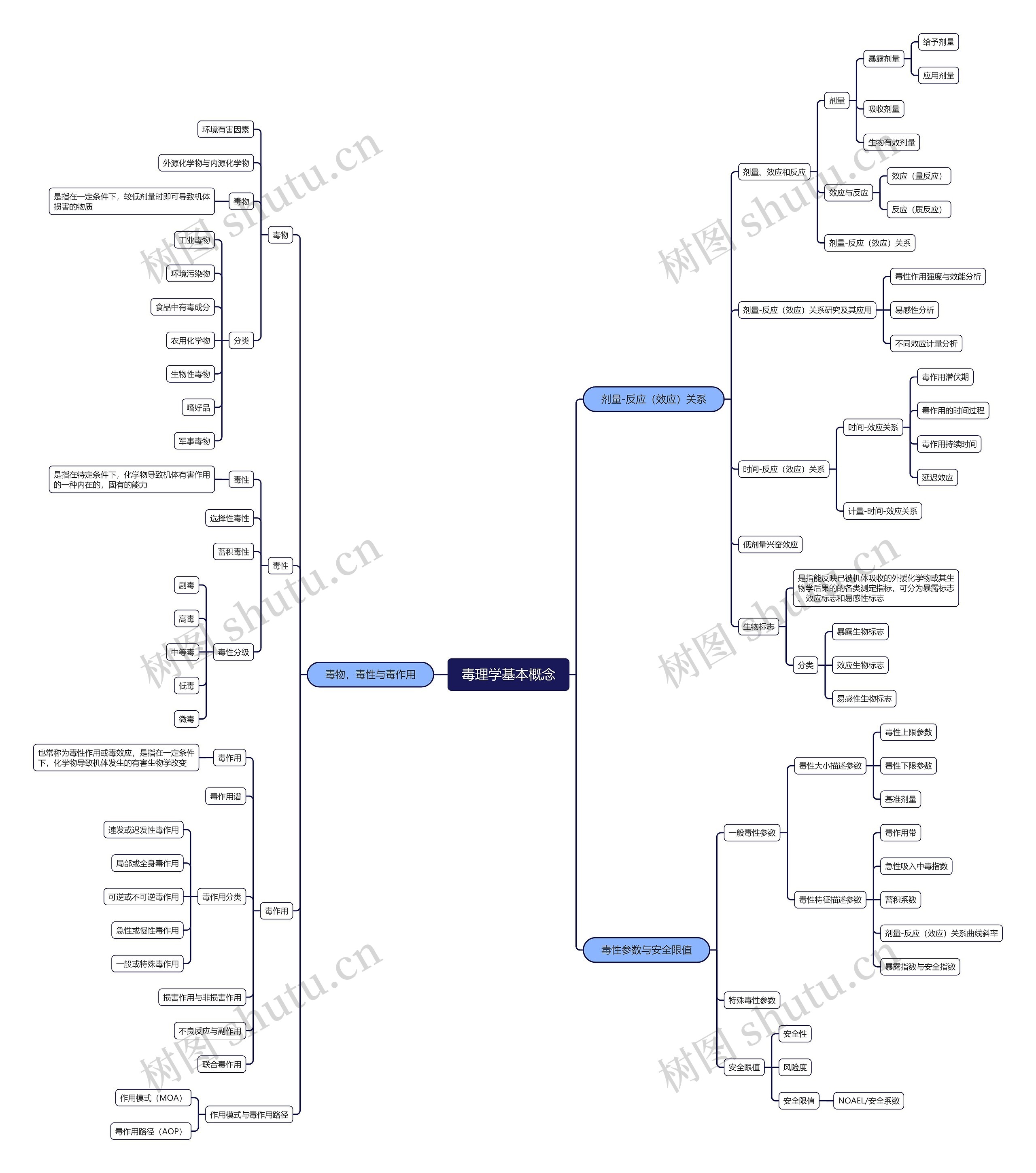 ﻿毒理学基本概念思维导图