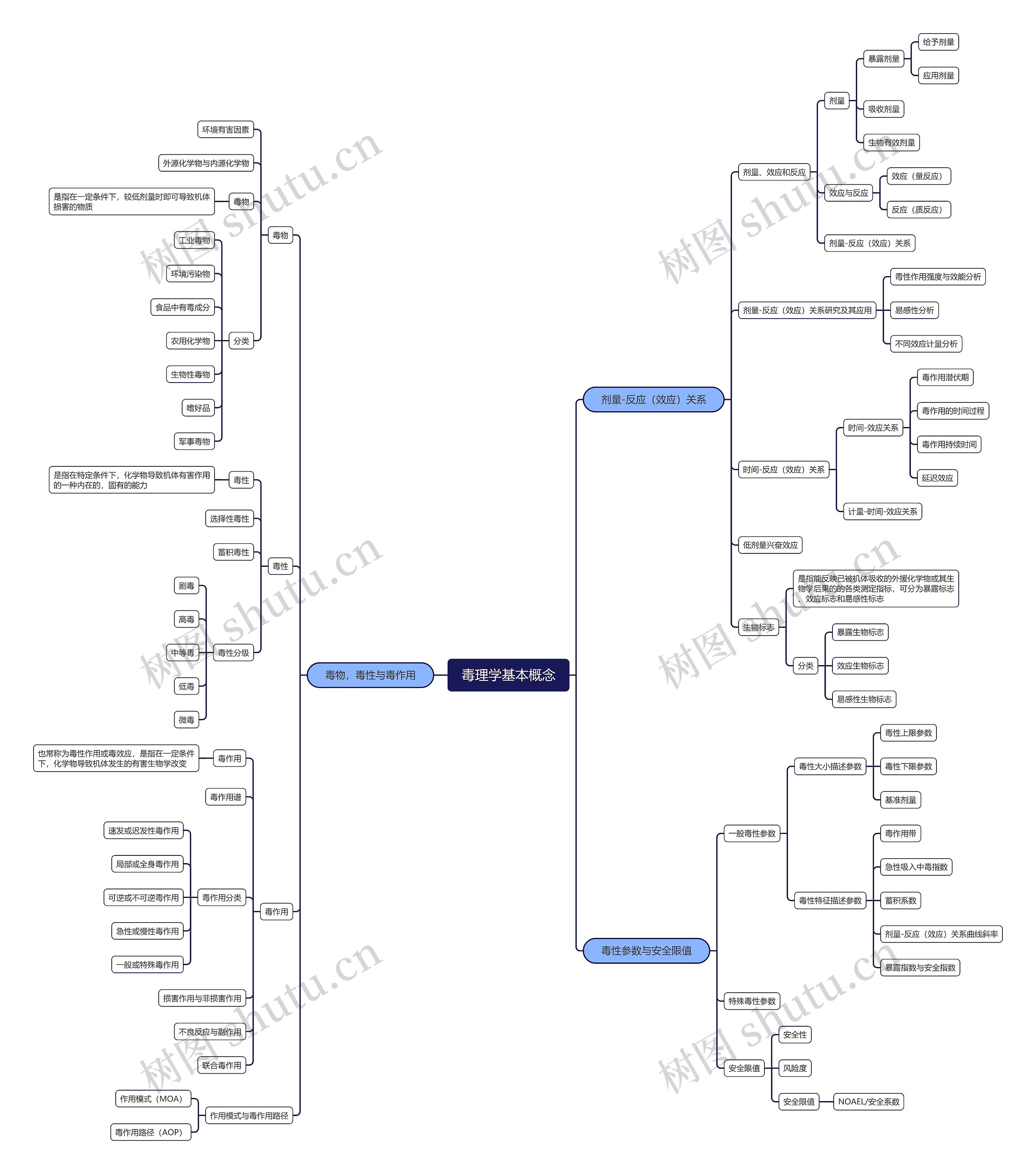 毒理学基本概念思维导图高清图 毒理学基本概念思维导图