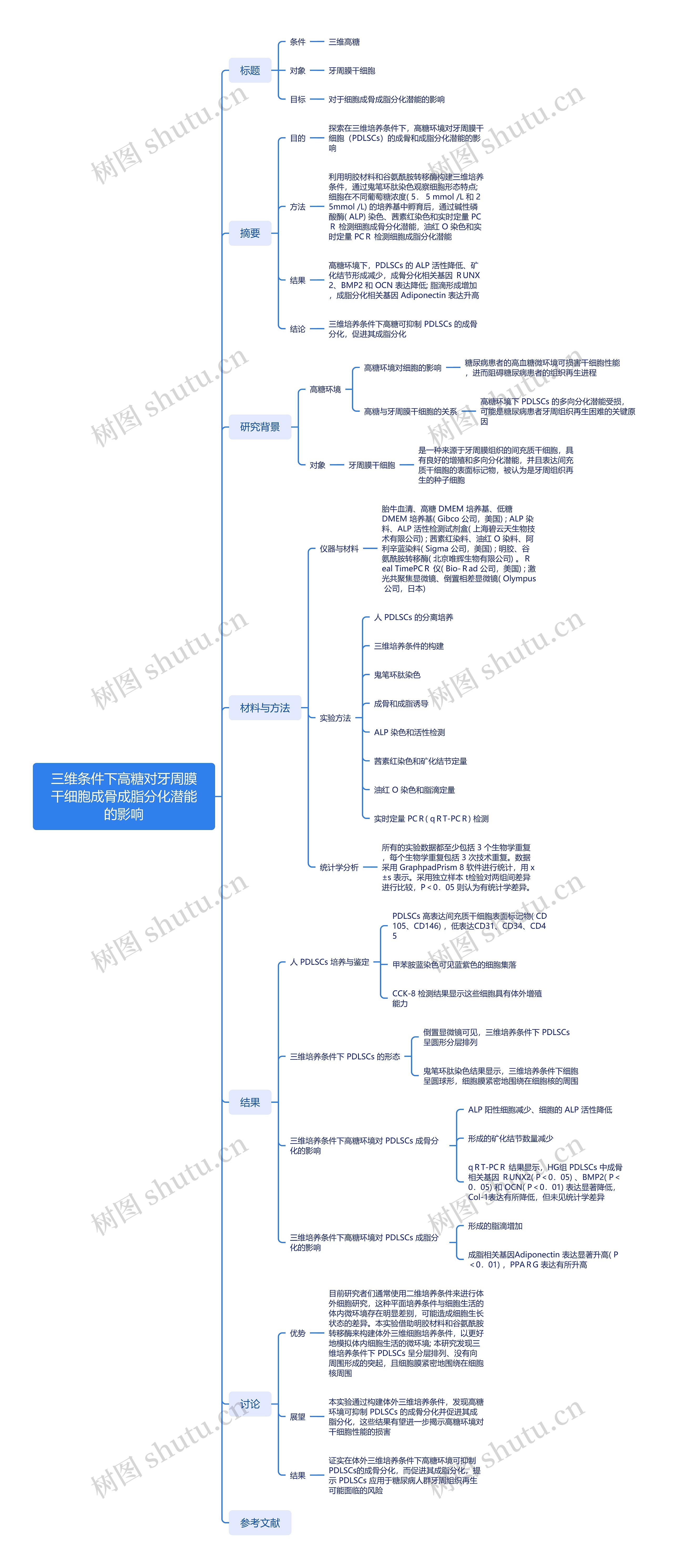 三维条件下高糖对牙周膜干细胞成骨成脂分化潜能的影响思维导图高清图 三维条件下高糖对牙周膜干细胞成骨成脂分化潜能的影响思维导图