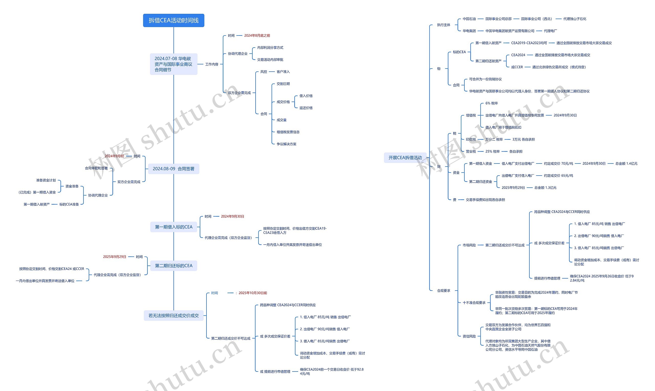 拆借CEA活动时间线思维导图