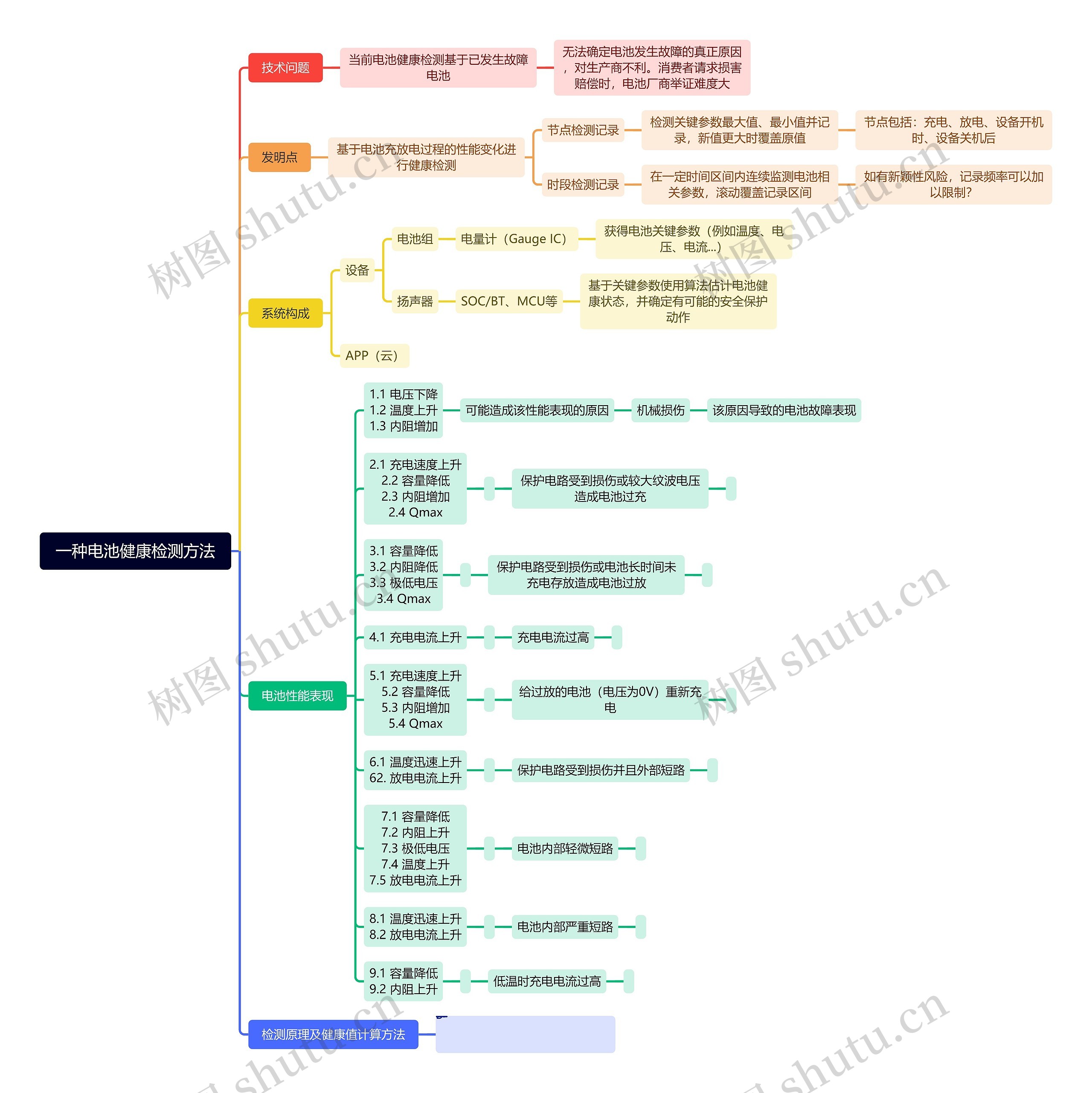 一种电池健康检测方法思维导图