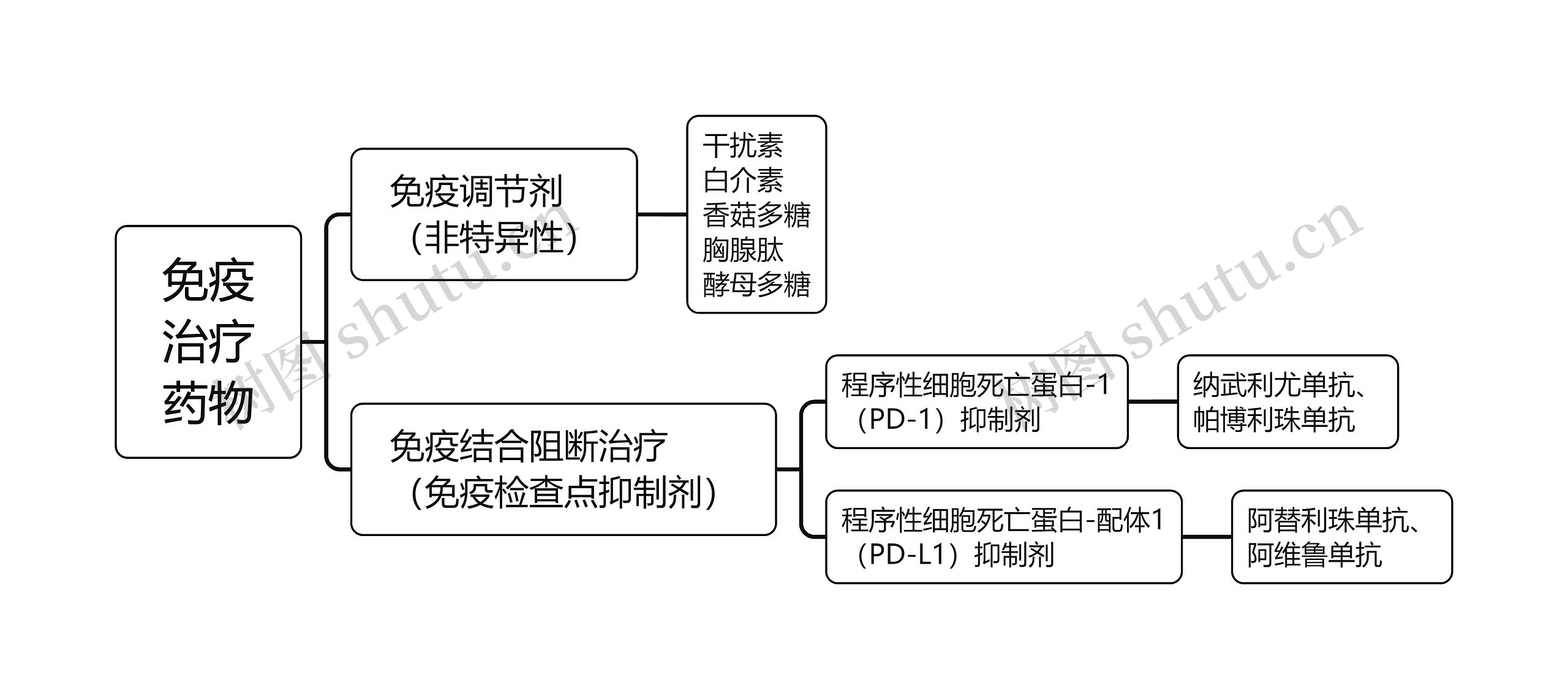 ﻿免疫治疗药物思维导图