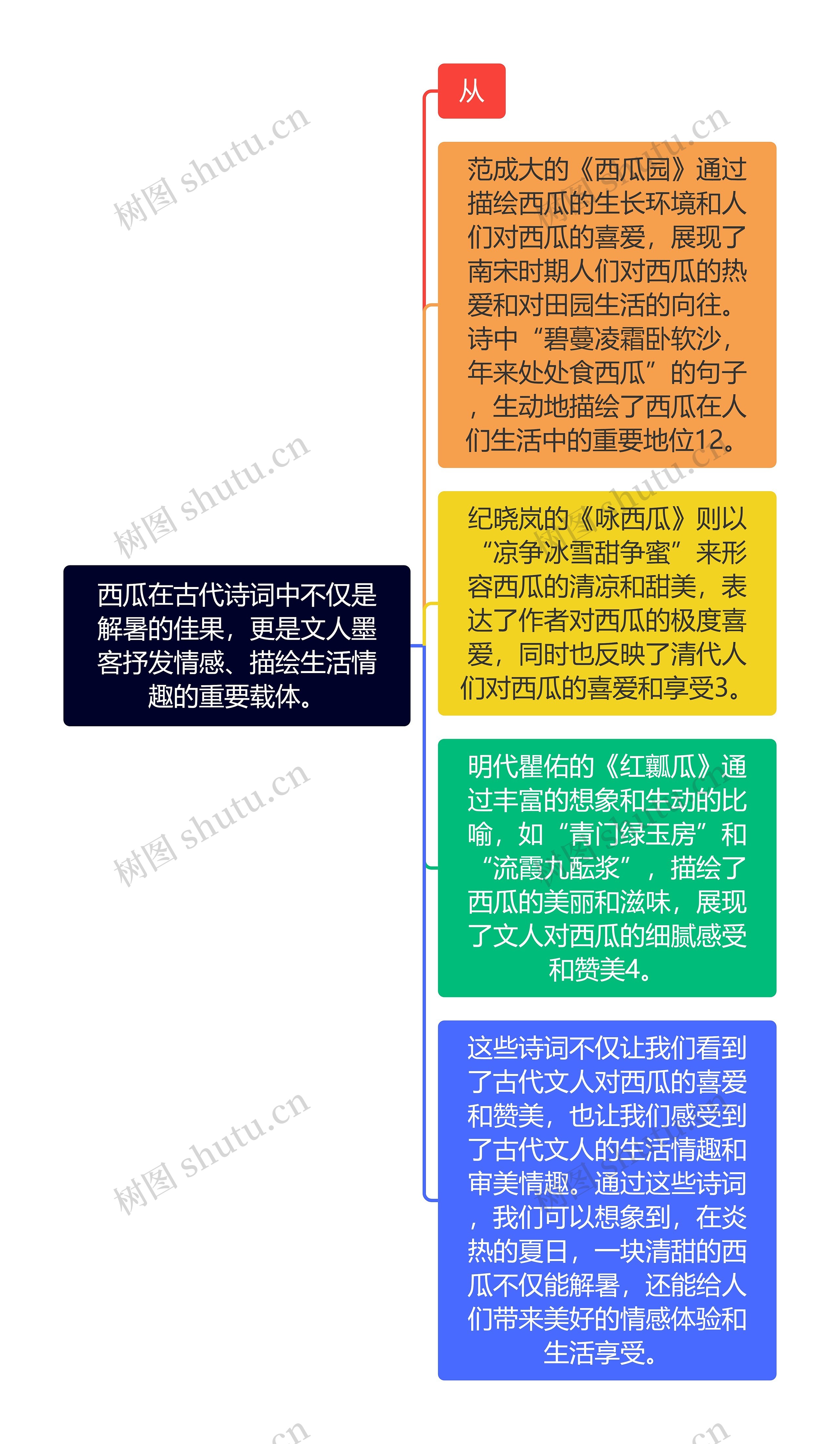 西瓜在古代诗词中不仅是解暑的佳果，更是文人墨客抒发情感、描绘生活情趣的重要载体。