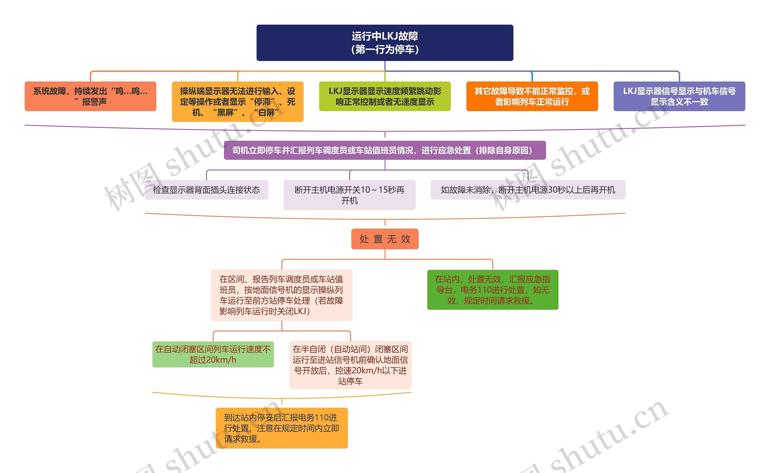 运行中LKJ故障（第一行为停车）思维导图