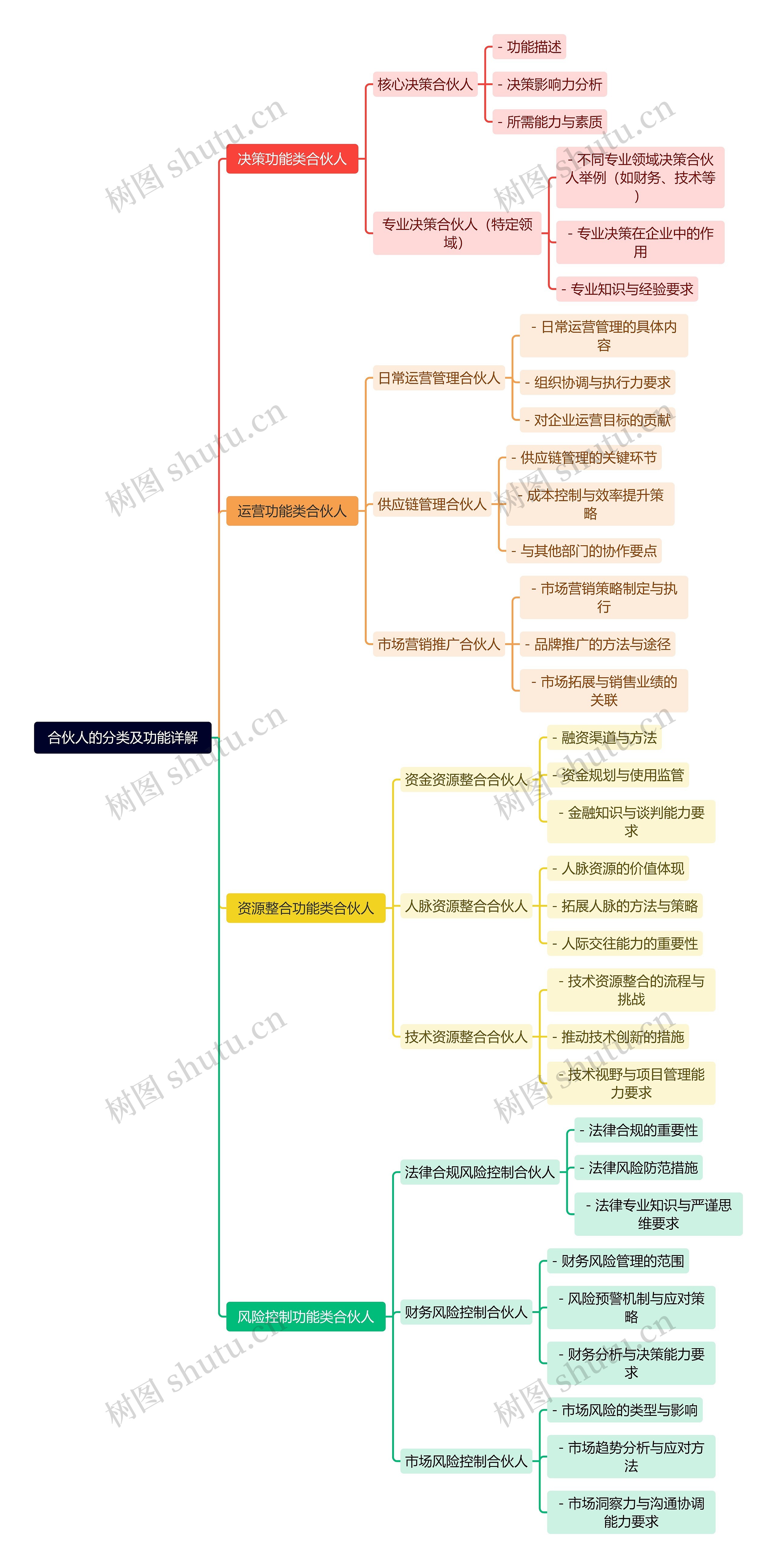 合伙人的分类及功能详解思维导图高清图 合伙人的分类及功能详解思维导图
