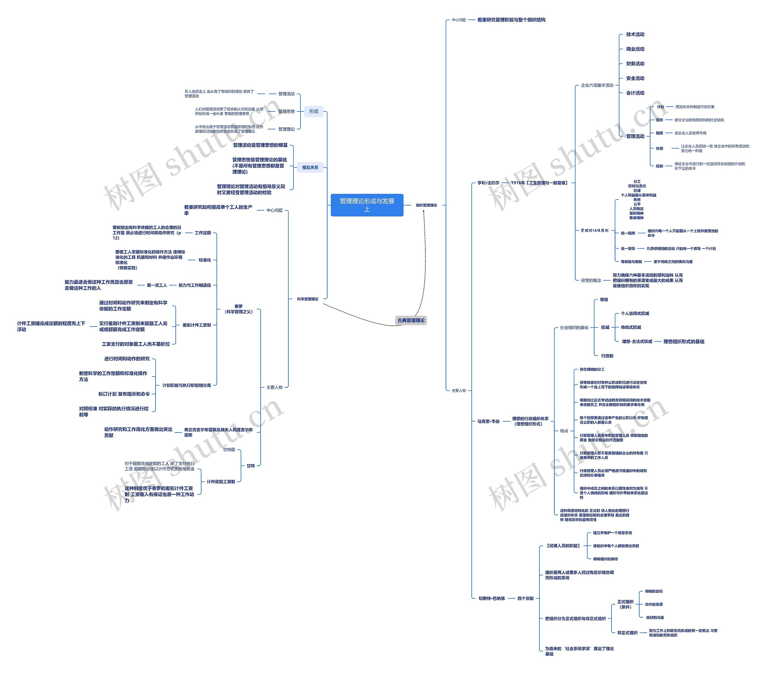 管理理论形成与发展上思维导图