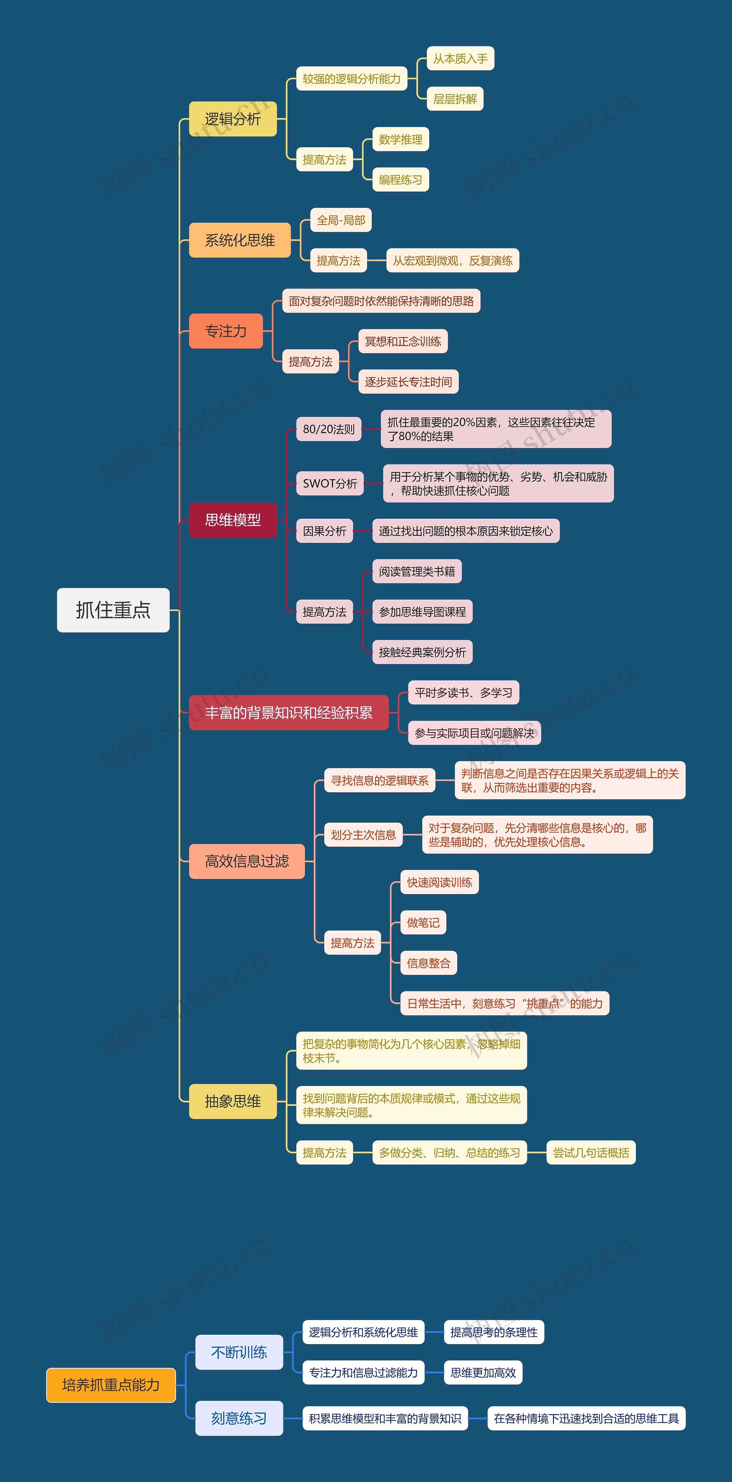 抓住重点思维导图