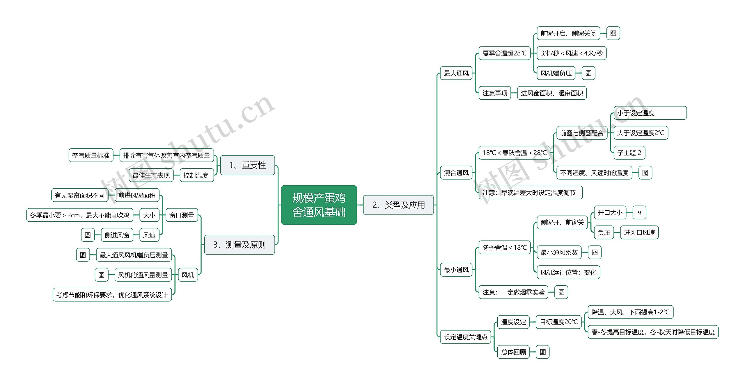 规模产蛋鸡舍通风基础思维导图