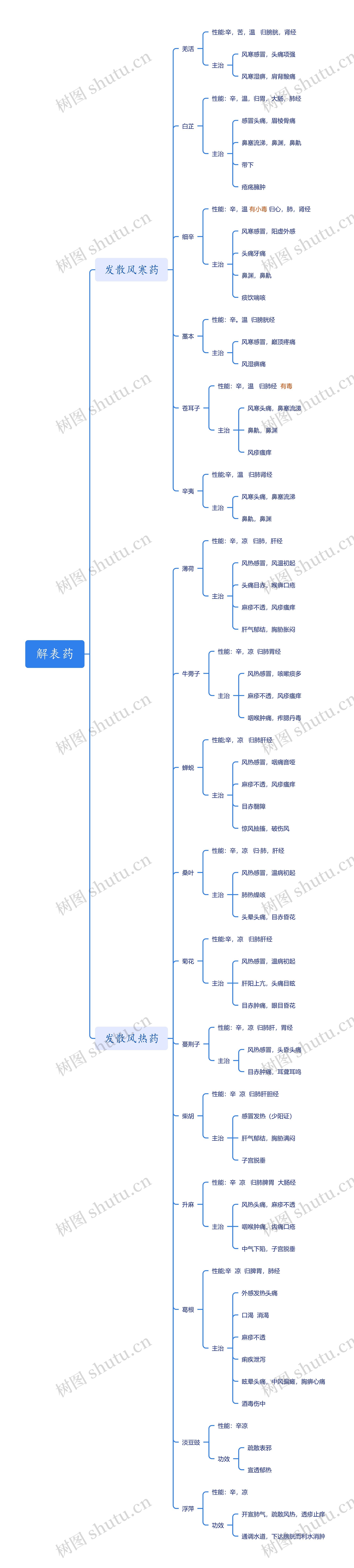 解表药介绍思维导图