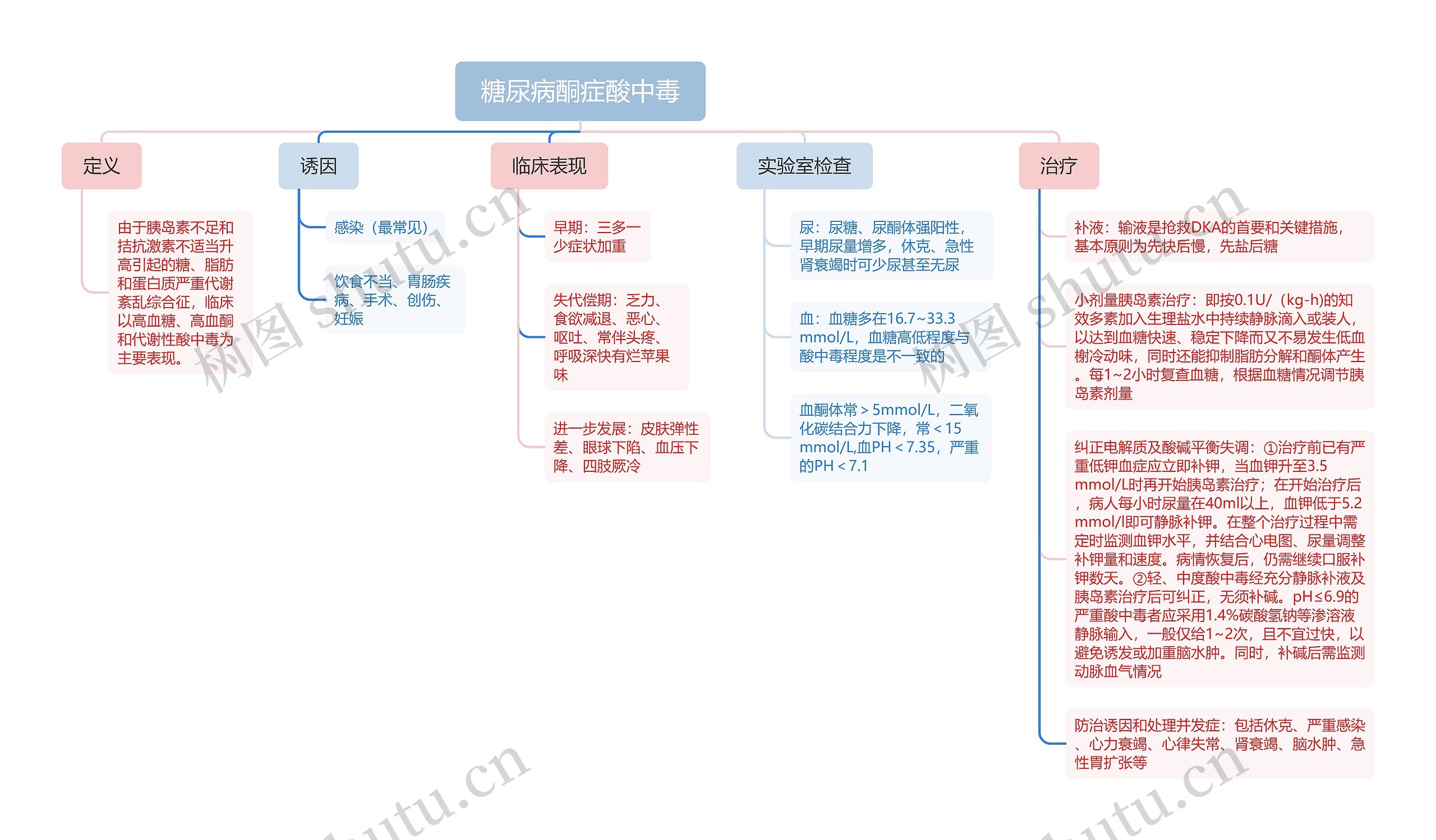 糖尿病酮症酸中毒思维导图高清图 糖尿病酮症酸中毒思维导图