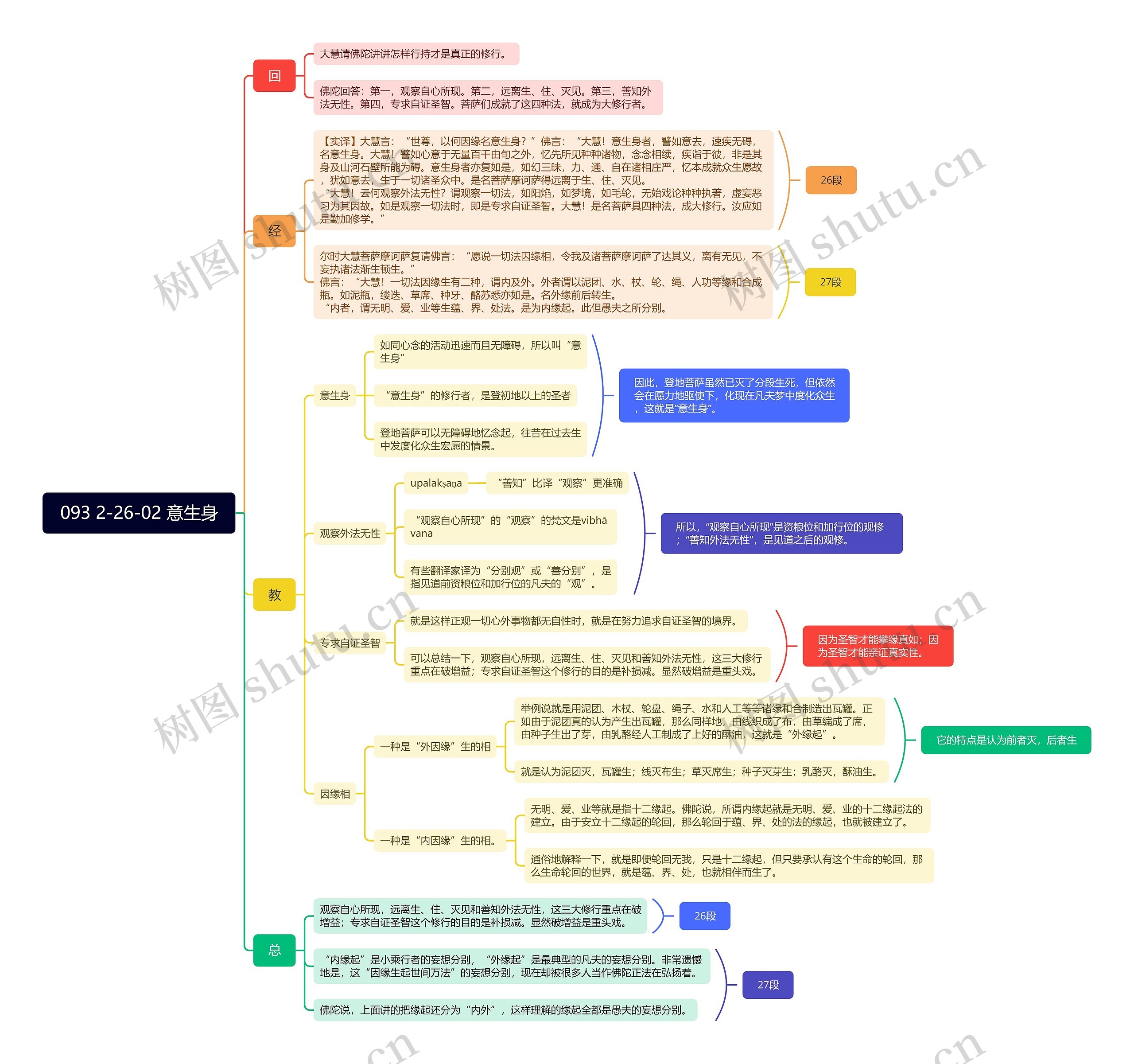 093 2-26-02 意生身思维导图
