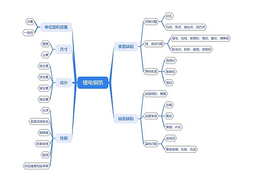 锂电铜箔思维导图