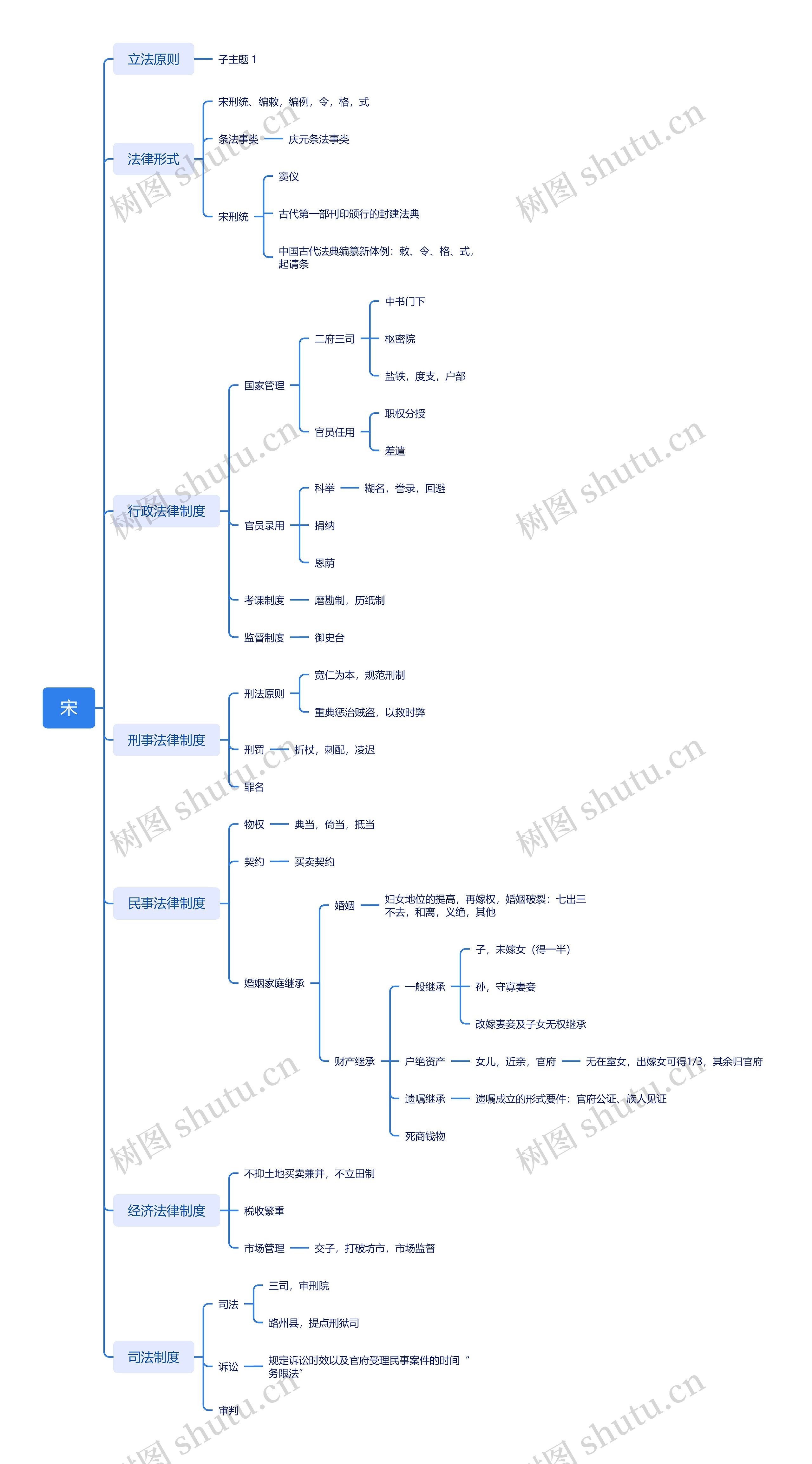 宋思维导图高清图 宋思维导图