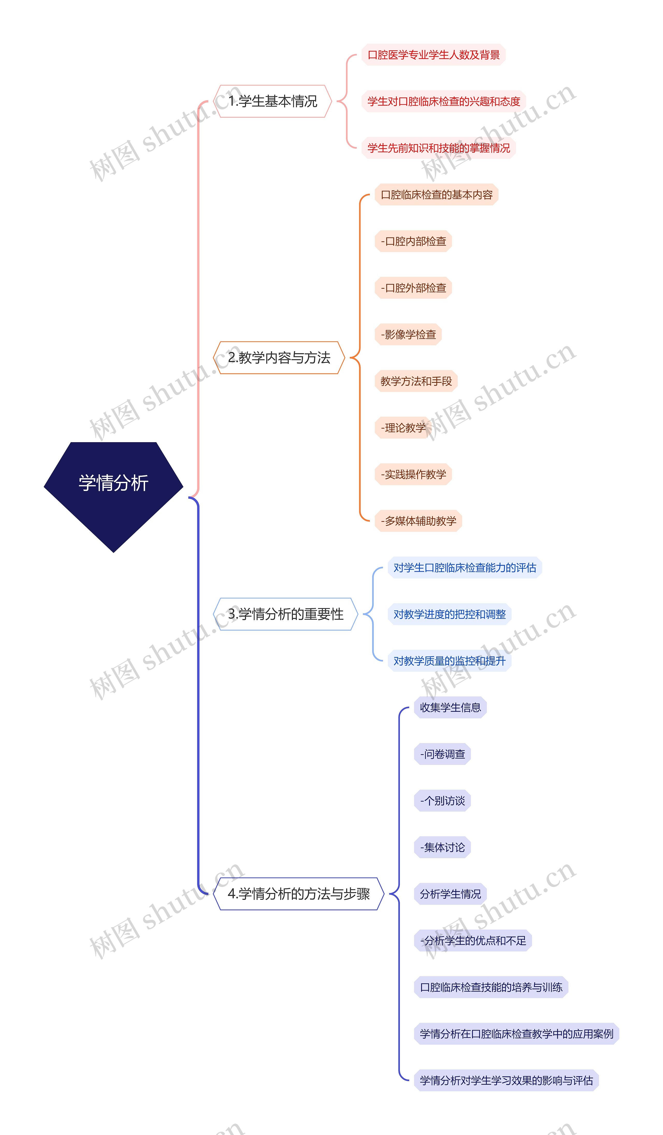 学情分析思维脑图