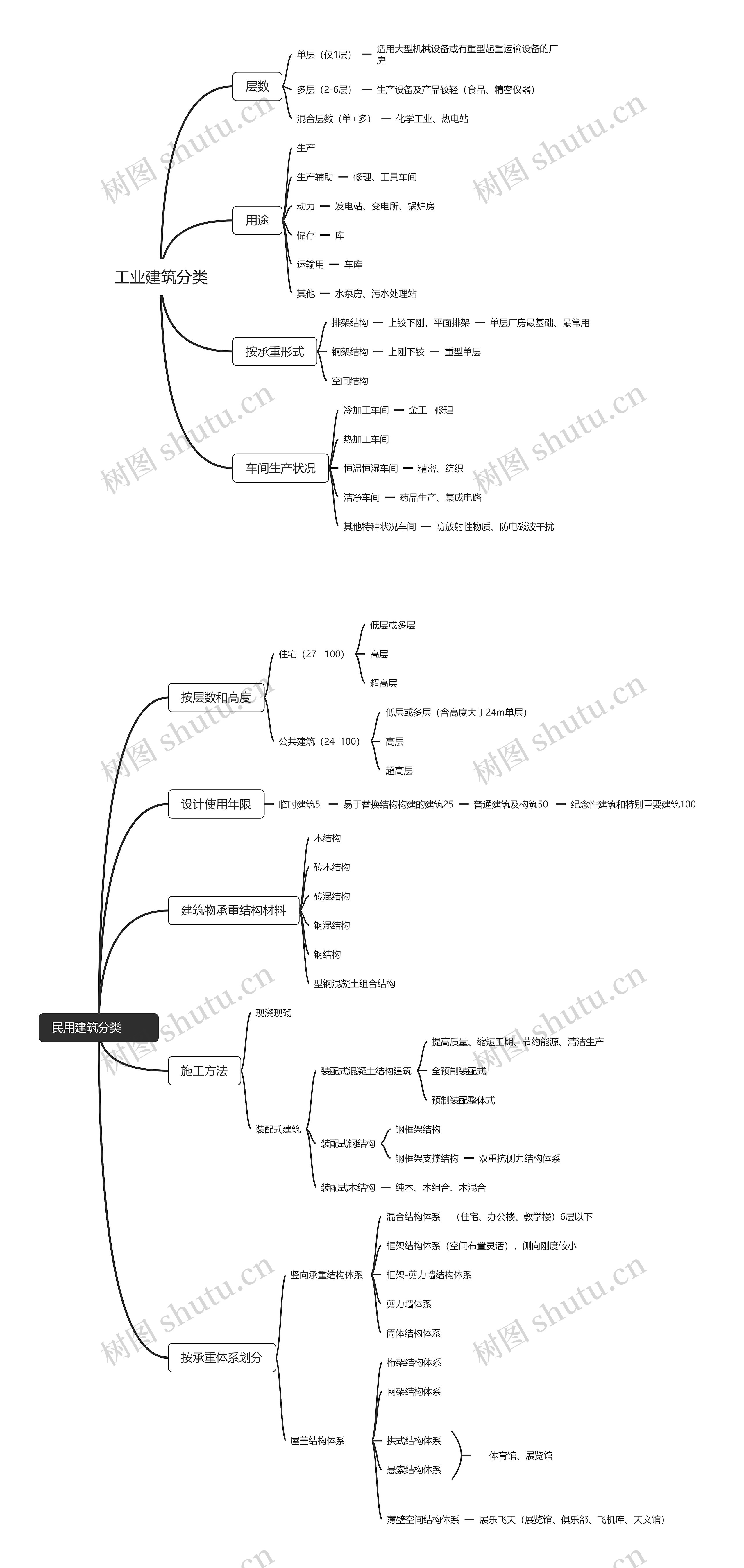 2.1建筑分类思维导图