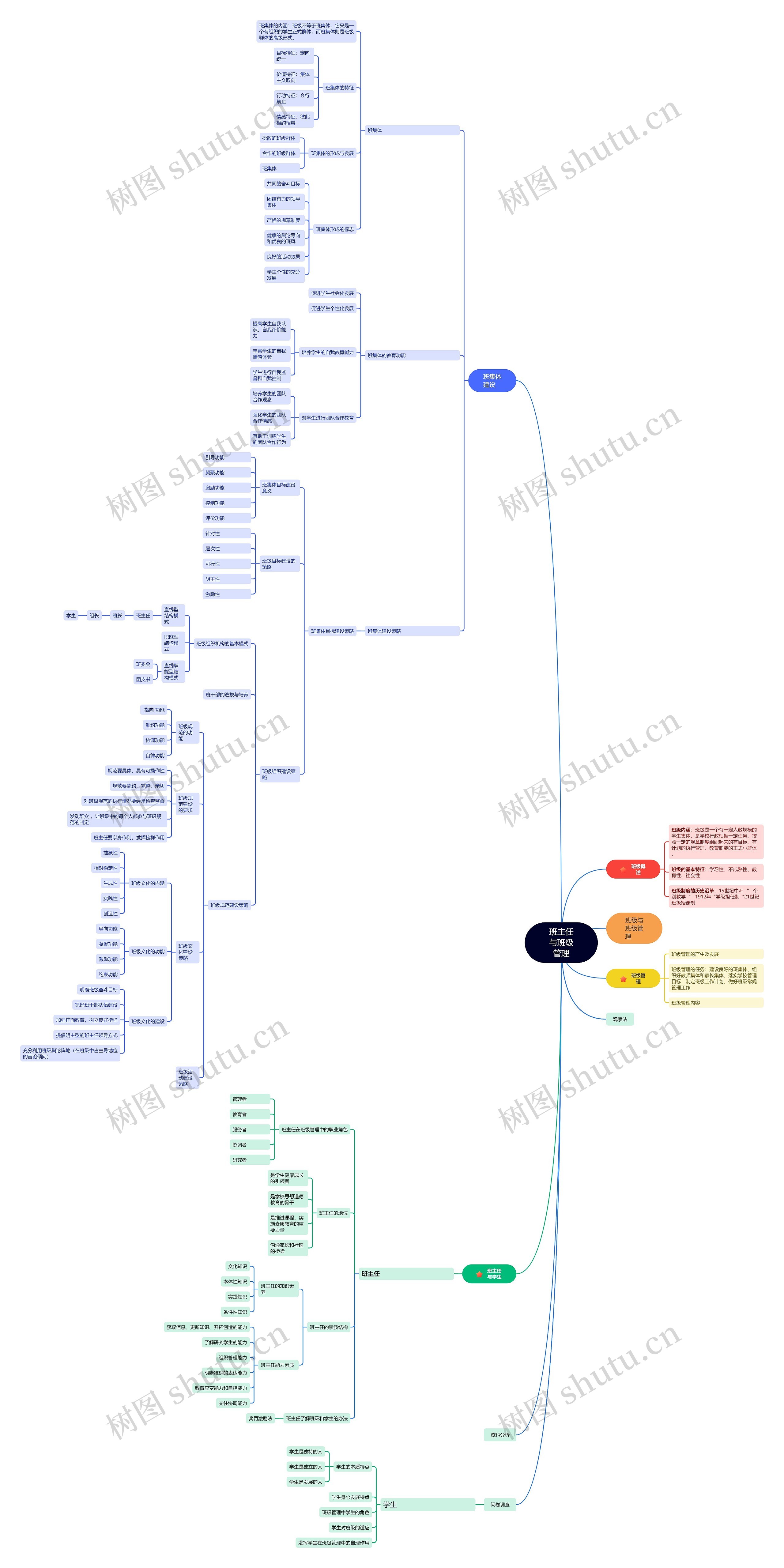 班主任与班级管理思维导图高清图 班主任与班级管理思维导图