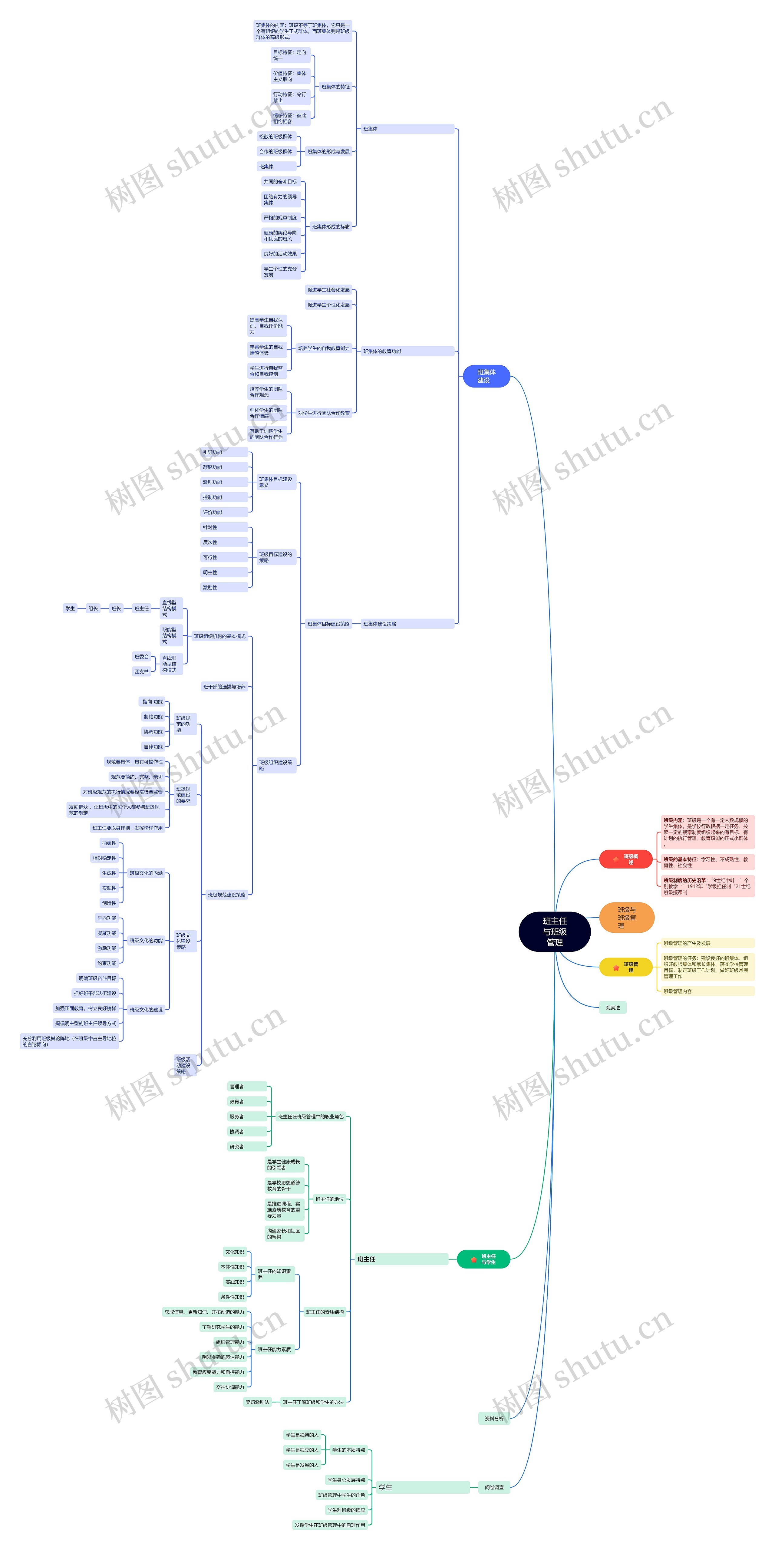 班主任与班级管理思维导图