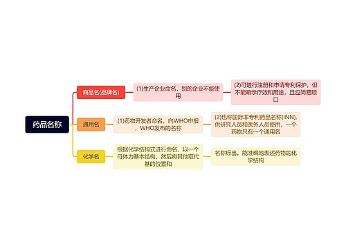 药品名称思维导图