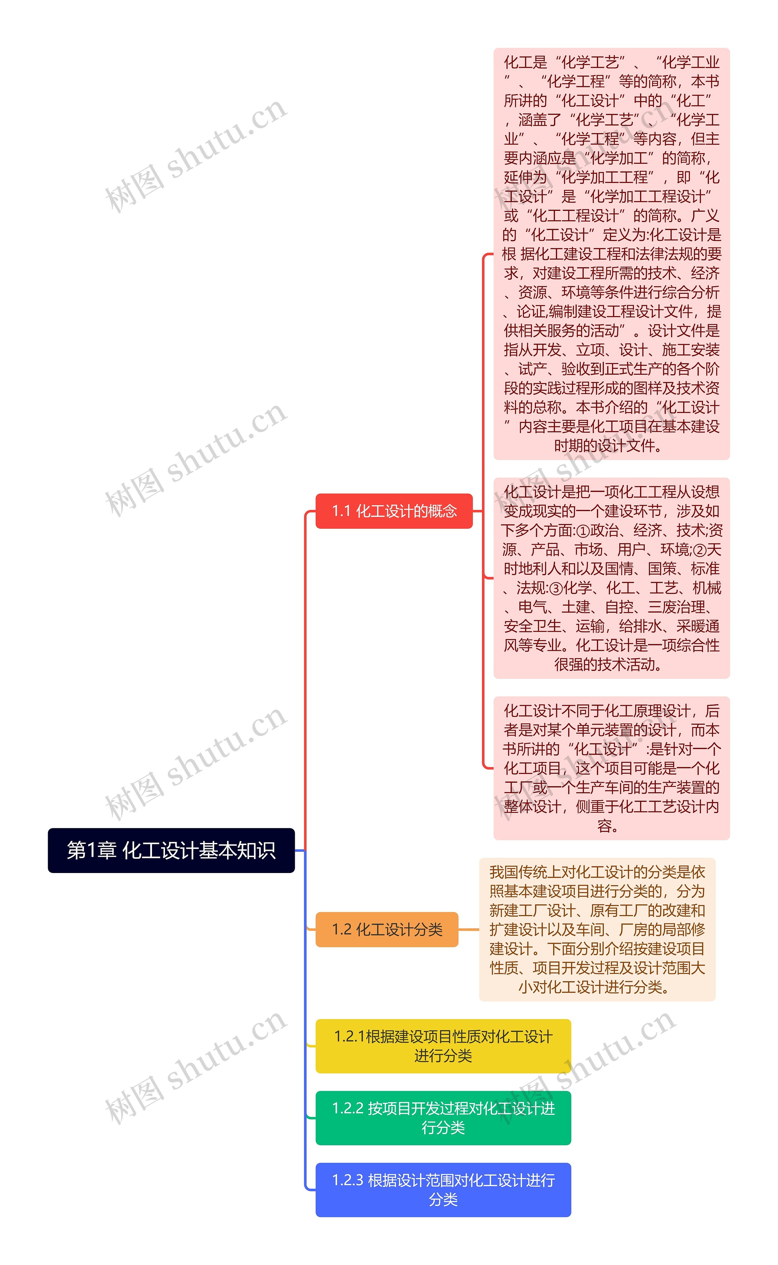 第1章	化工设计基本知识思维导图