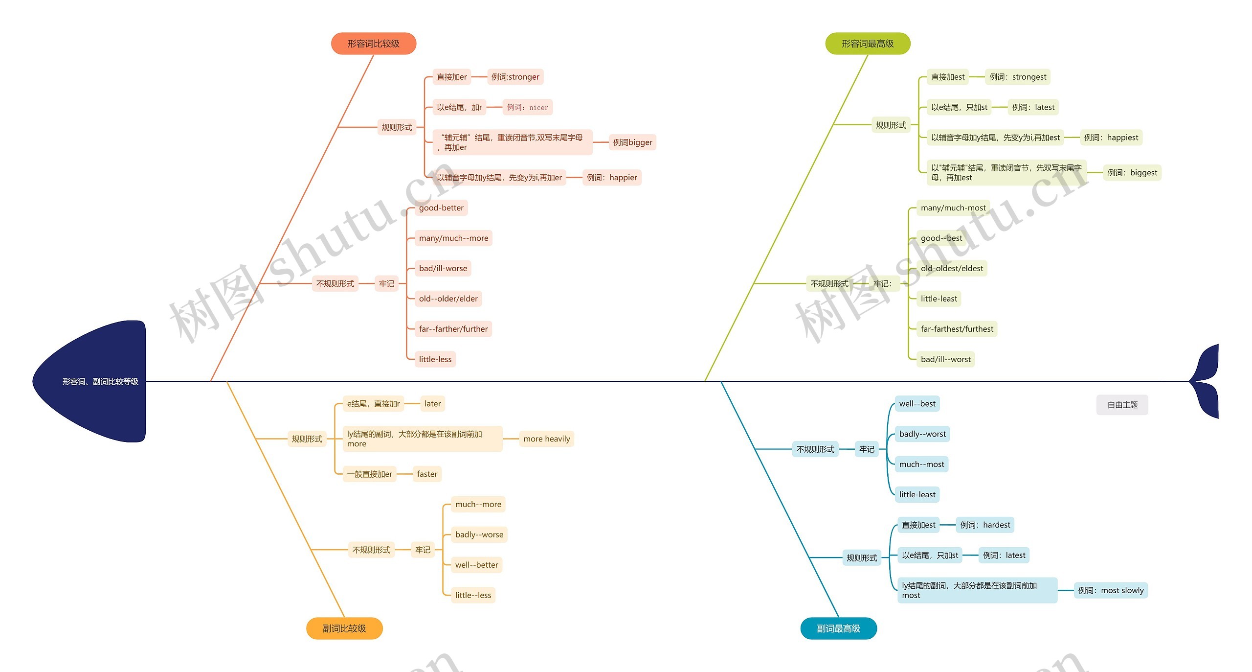 形容词、副词比较等级思维导图