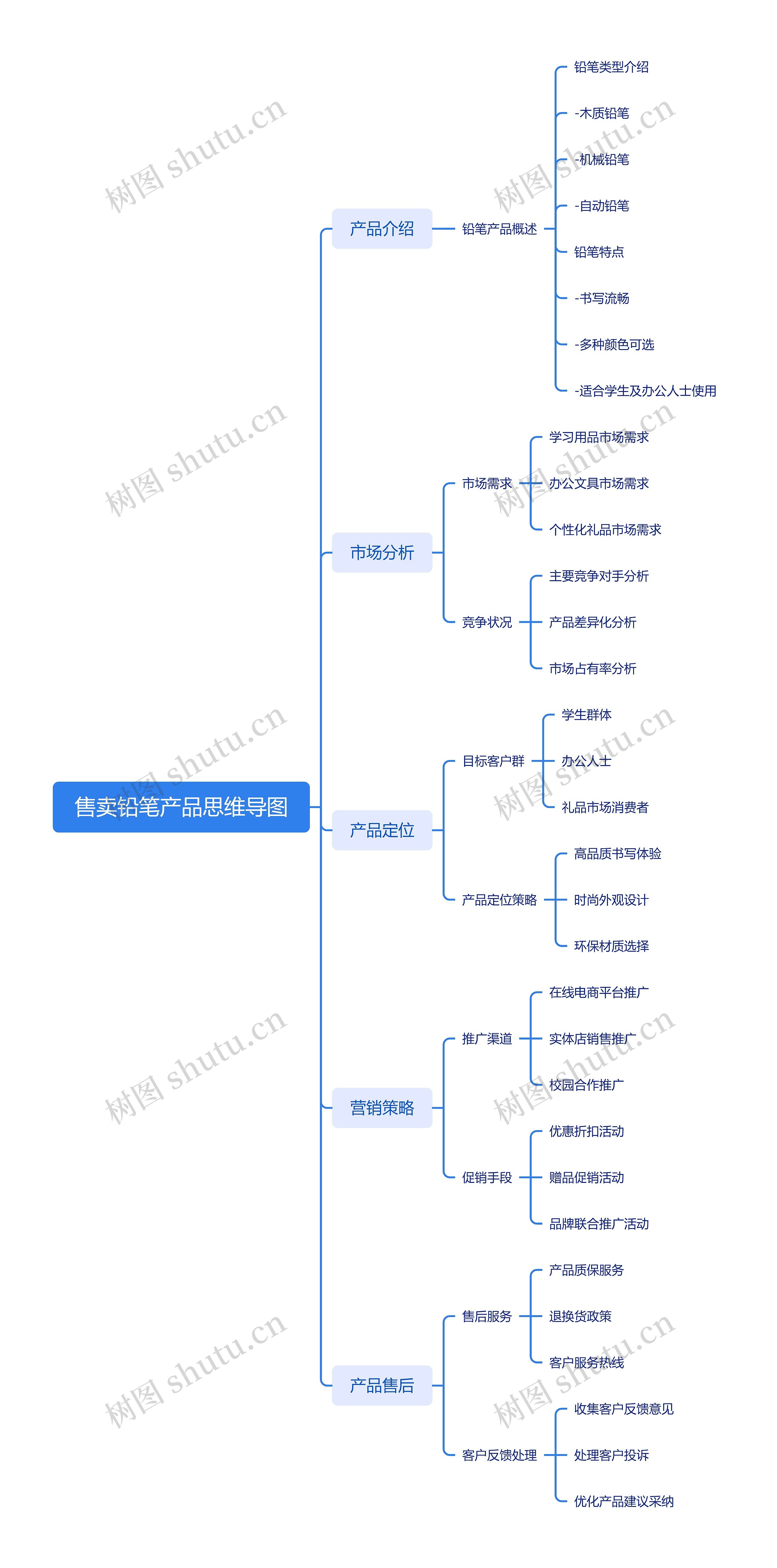 售卖铅笔产品思维导图