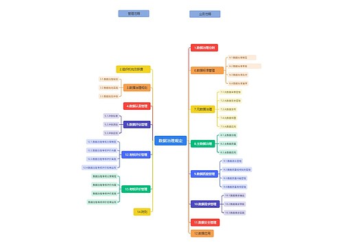 数据治理规定思维导图