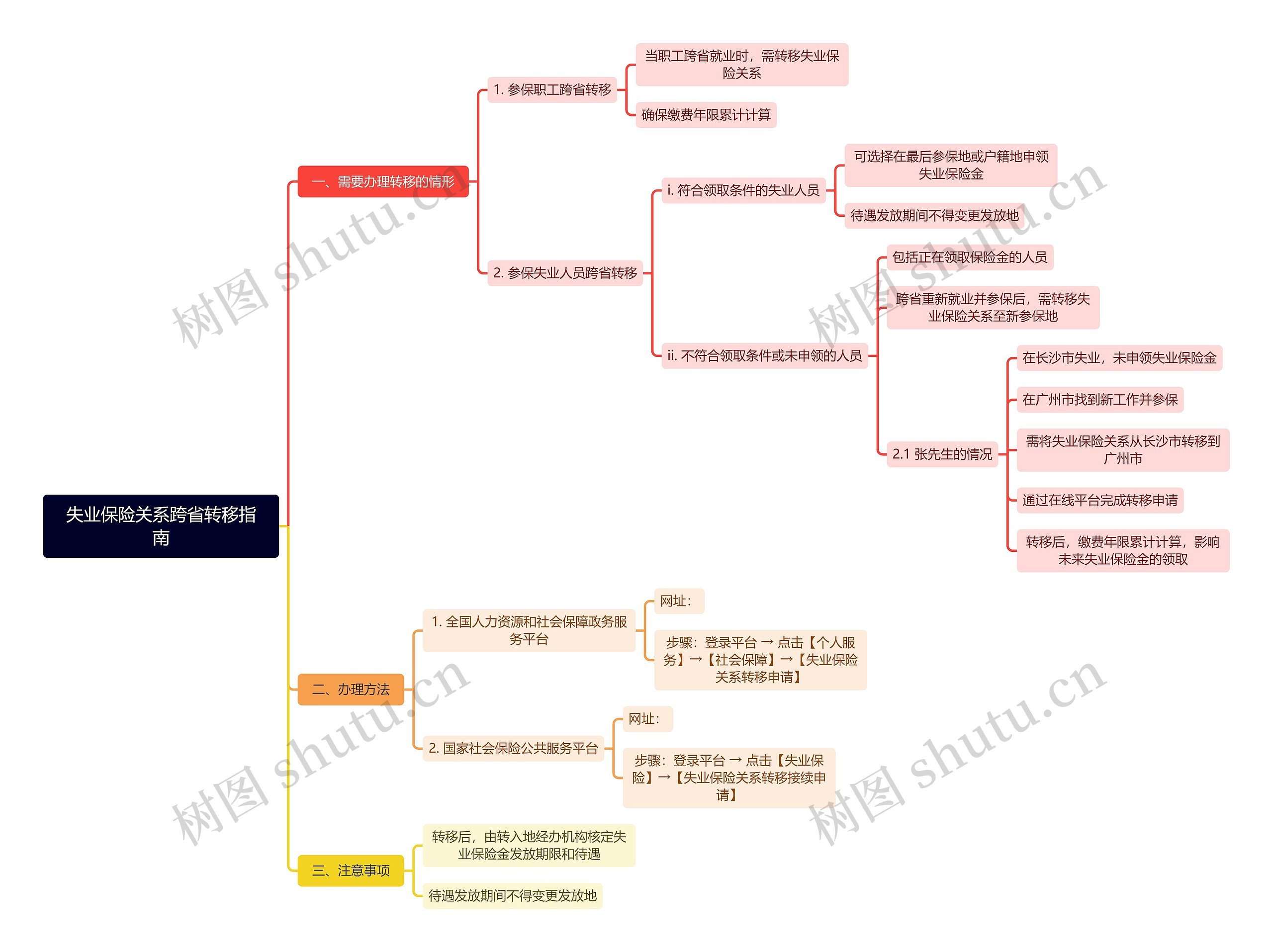 失业保险关系跨省转移指南思维导图
