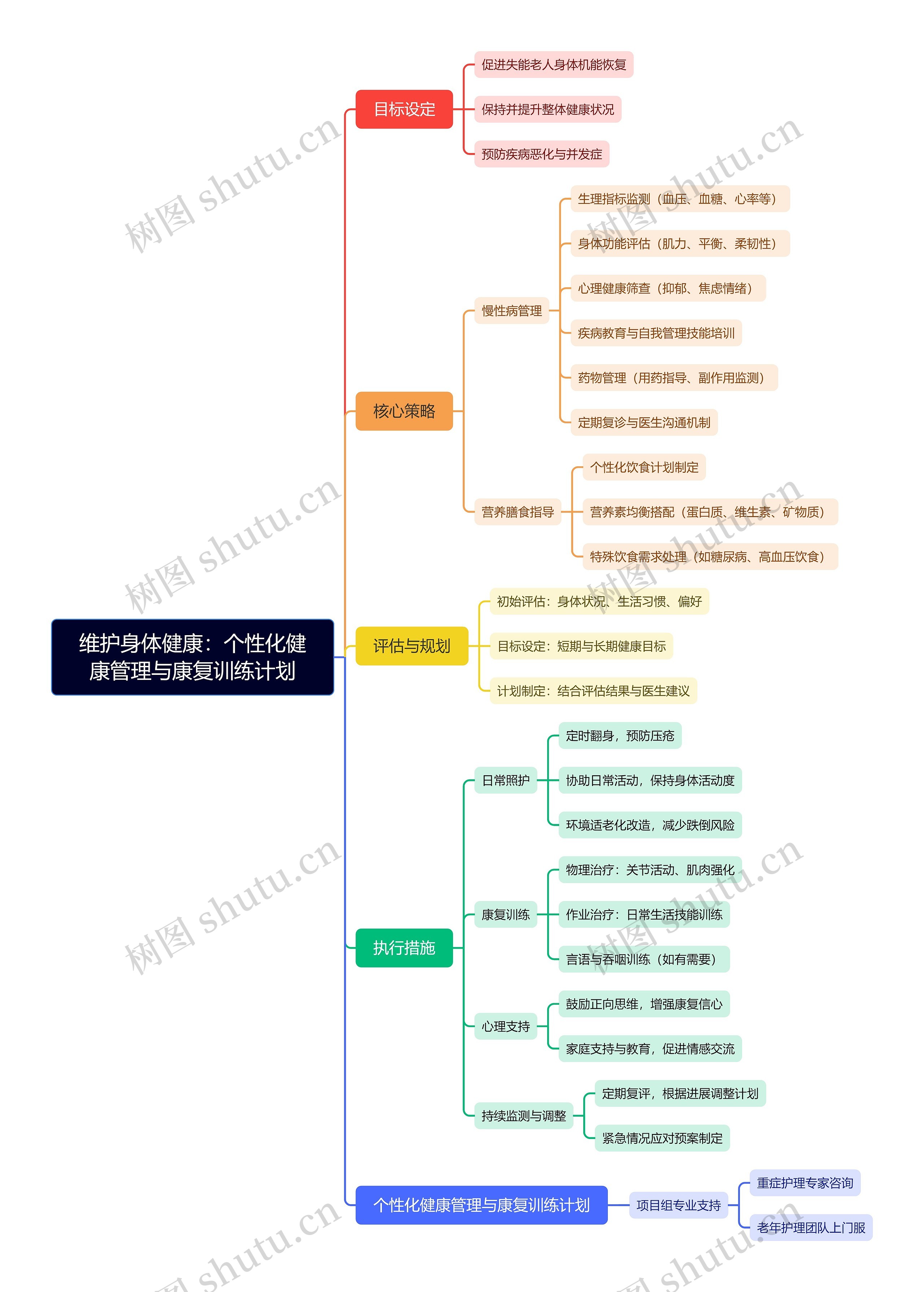 维护身体健康：个性化健康管理与康复训练计划