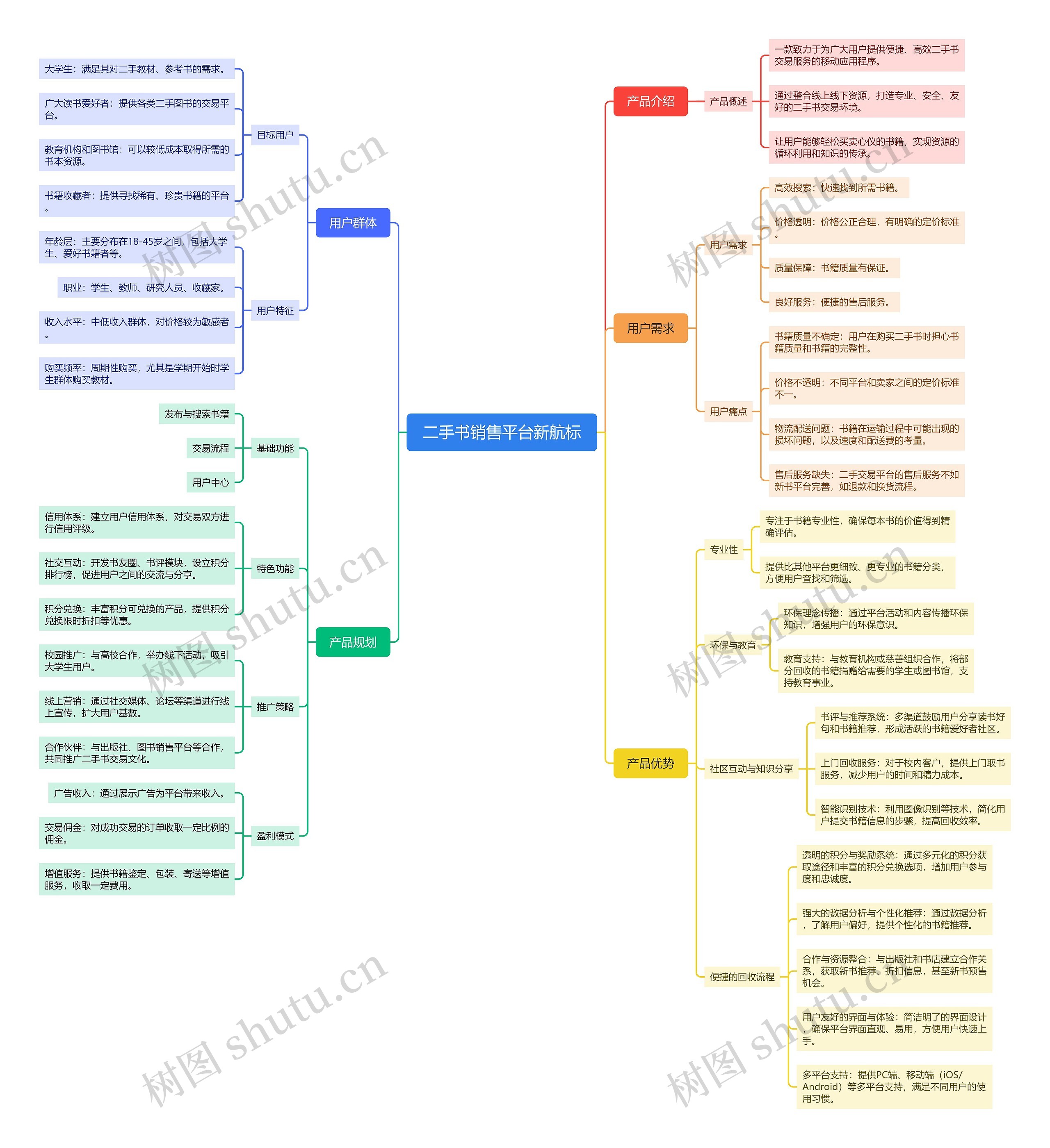 二手书销售平台新航标思维导图