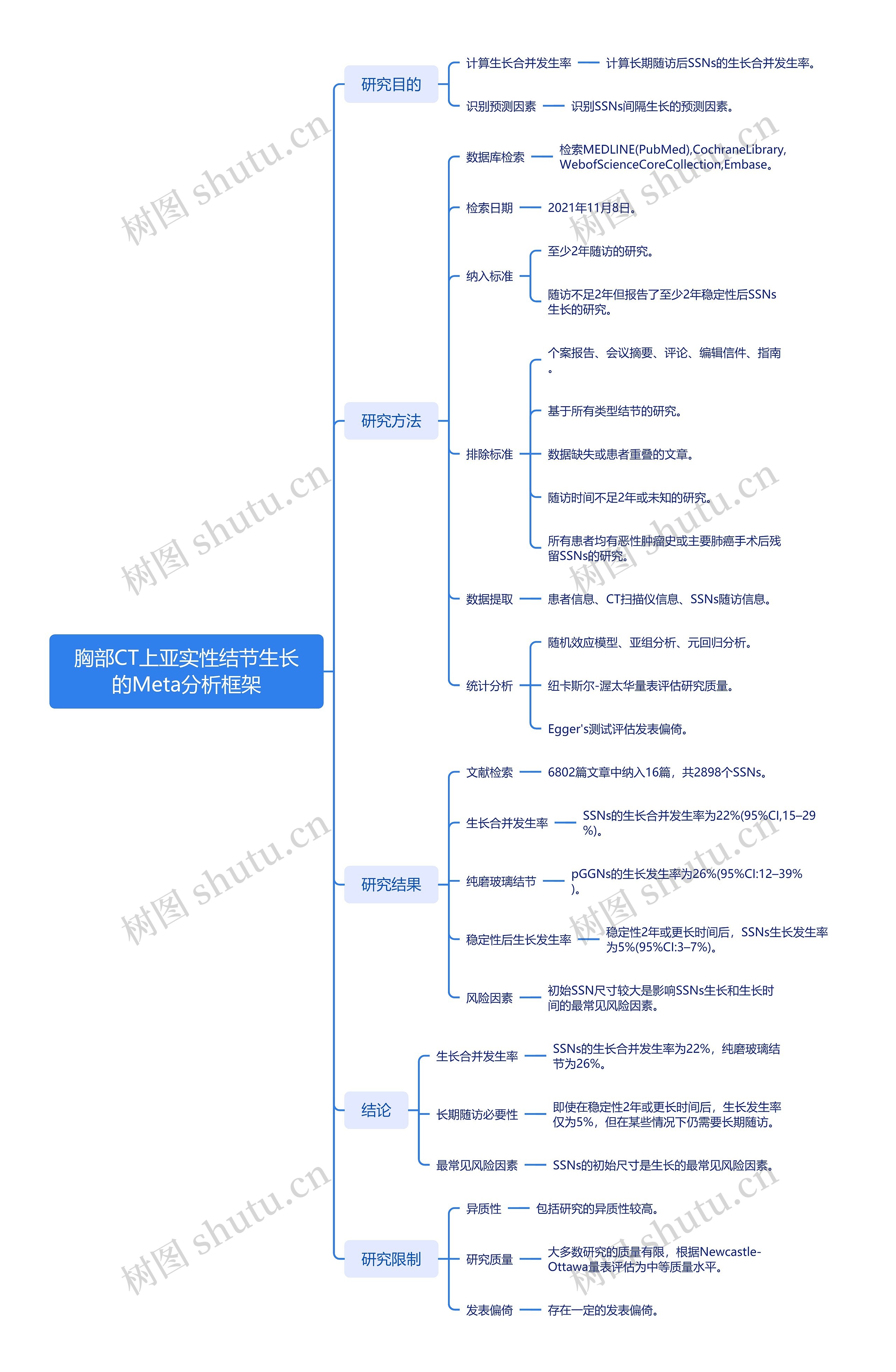 胸部CT上亚实性结节生长的Meta分析框架思维导图高清图 胸部CT上亚实性结节生长的Meta分析框架思维导图