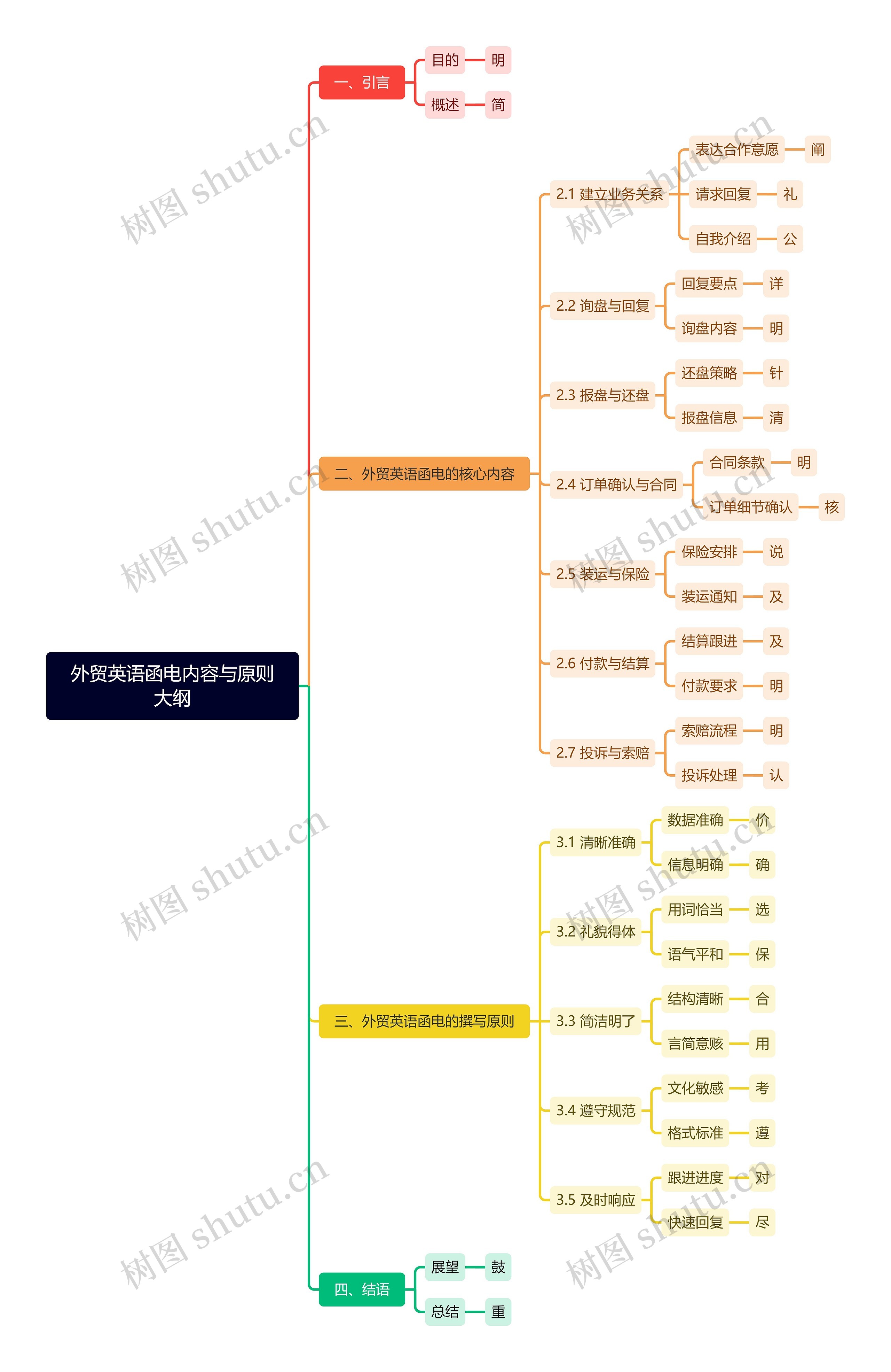 外贸英语函电内容与原则大纲