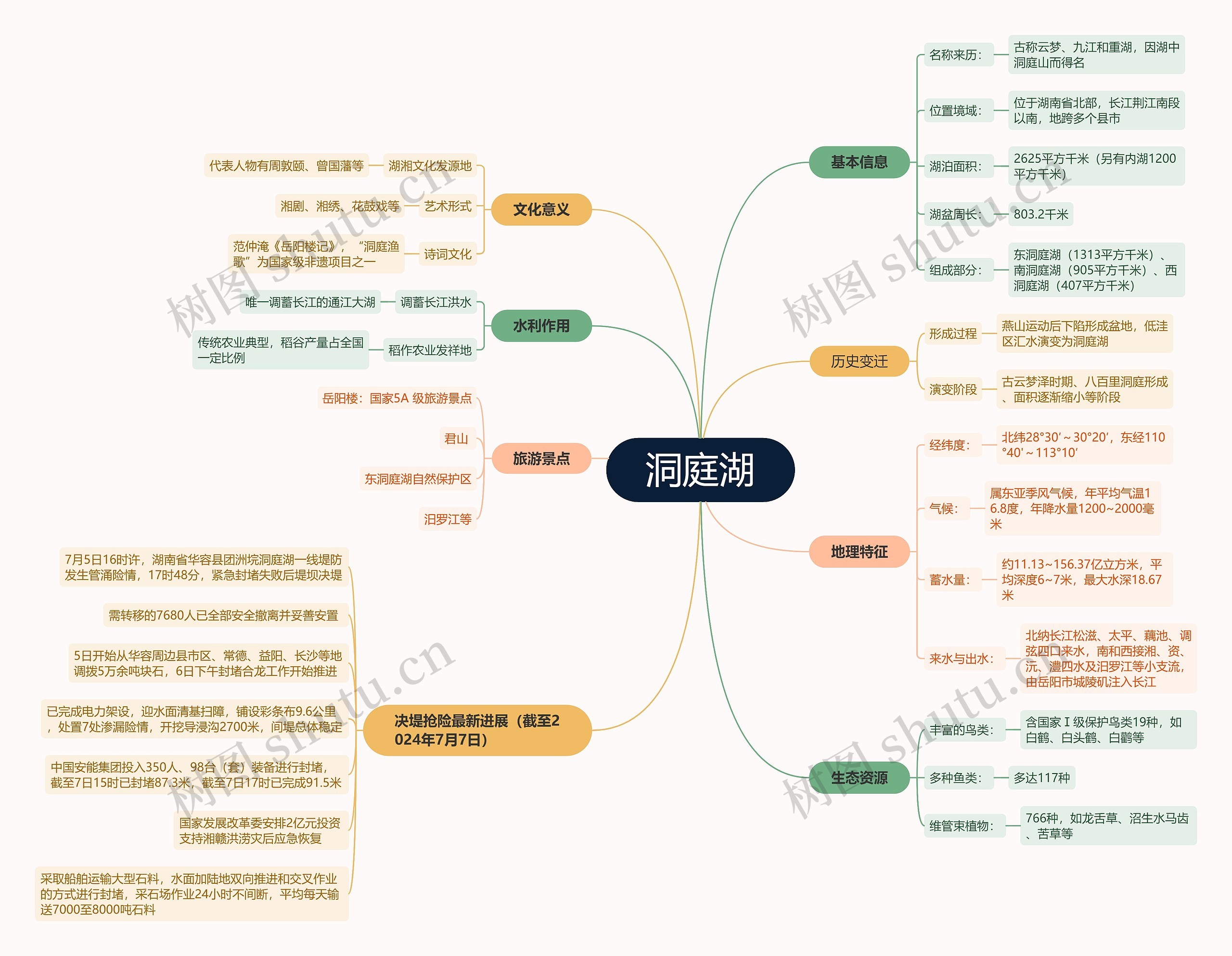 洞庭湖思维脑图